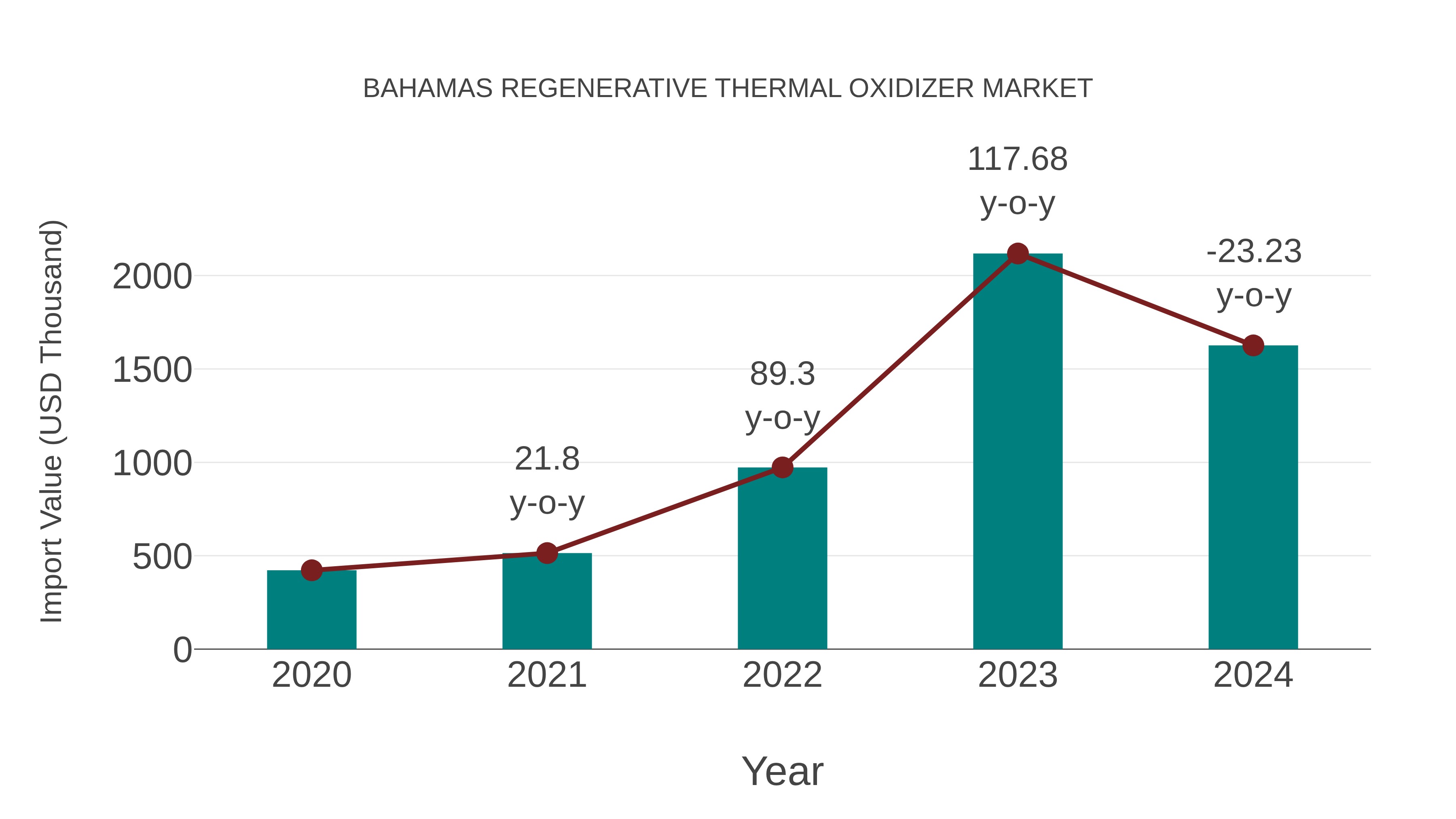  Bahamas Regenerative Thermal Oxidizer Market: Import Trend Analysis