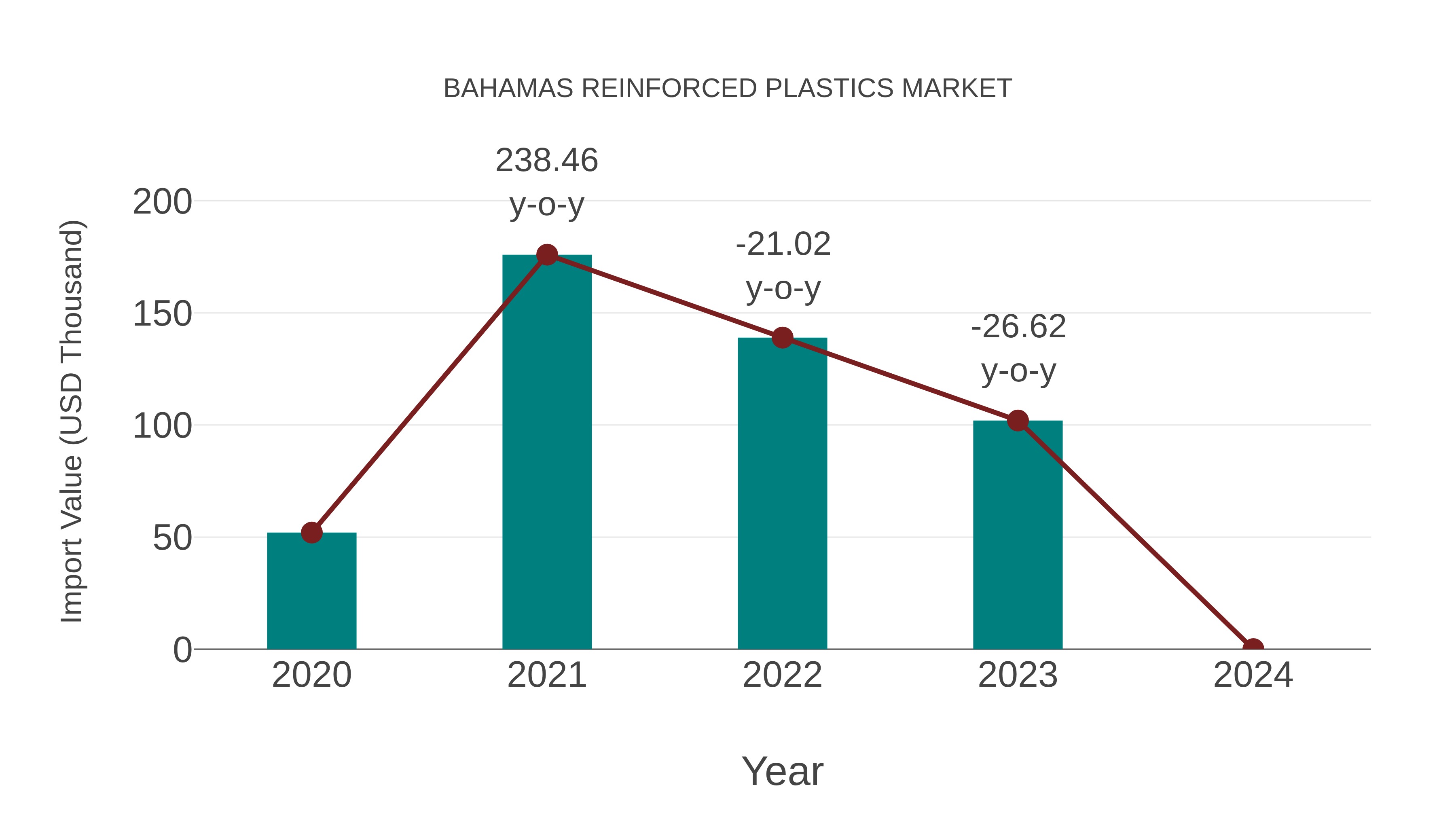  Bahamas Reinforced Plastics Market: Import Trend Analysis