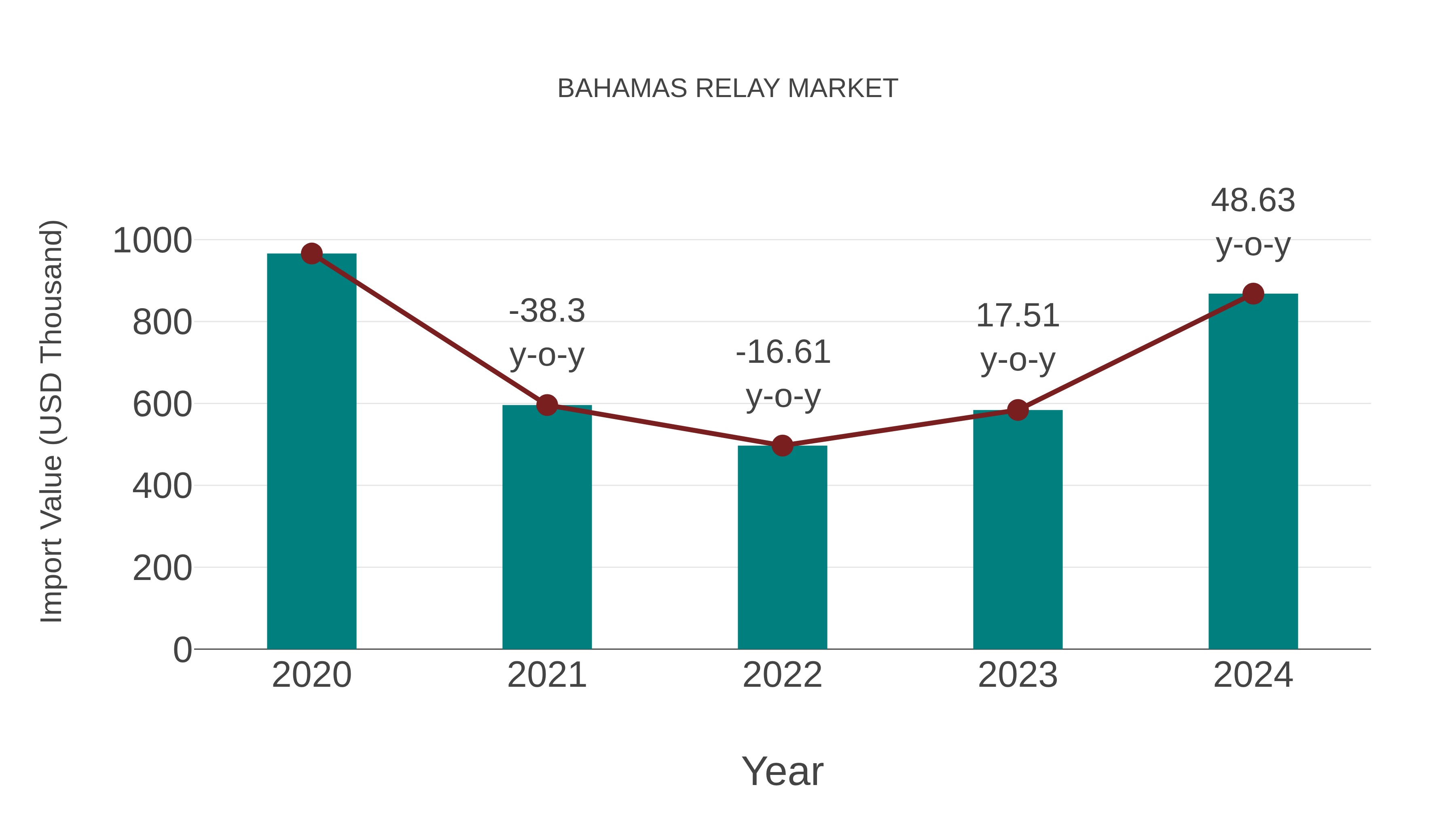  Bahamas Relay Market: Import Trend Analysis