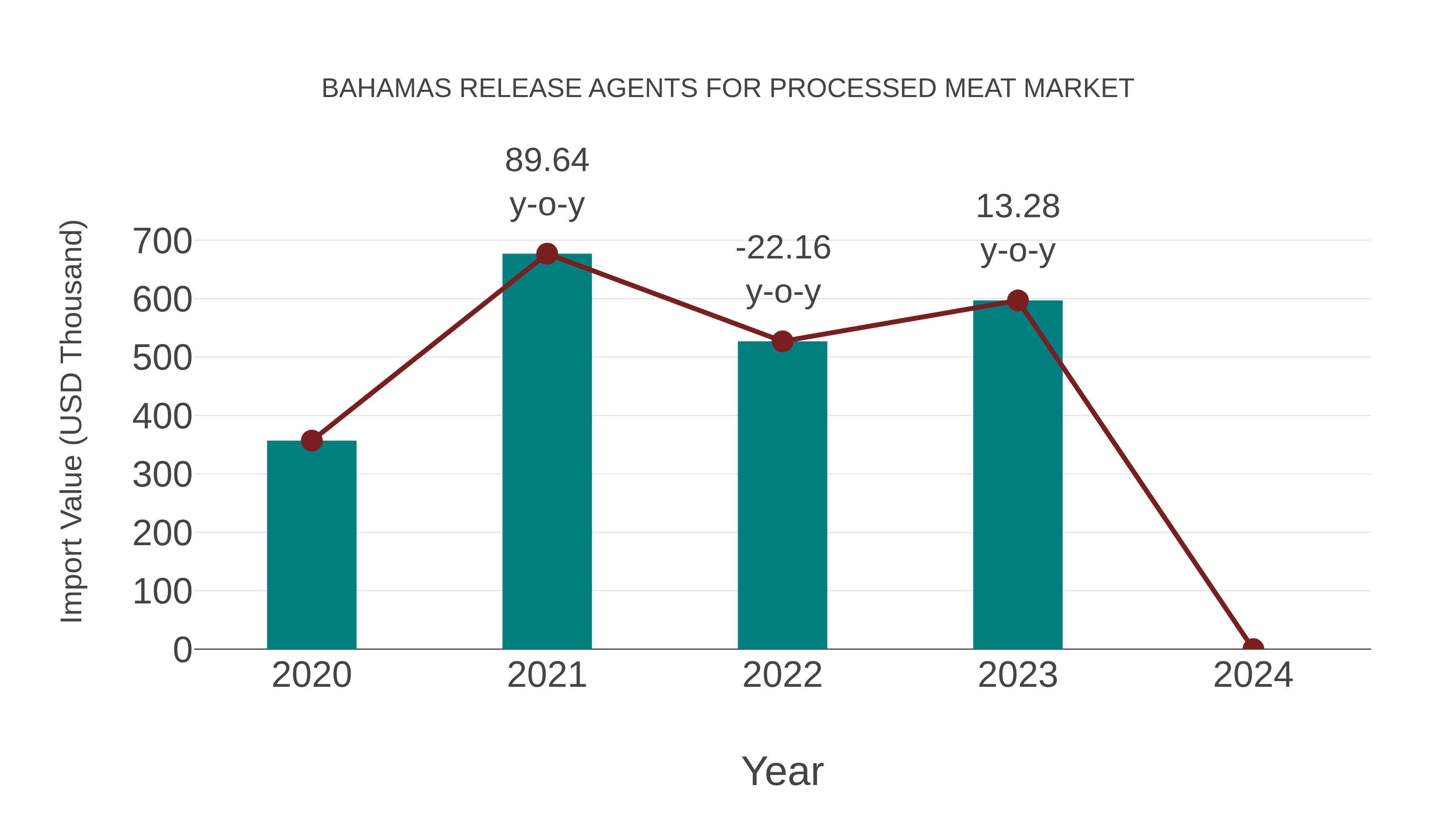  Bahamas Release Agents for Processed Meat Market: Import Trend Analysis