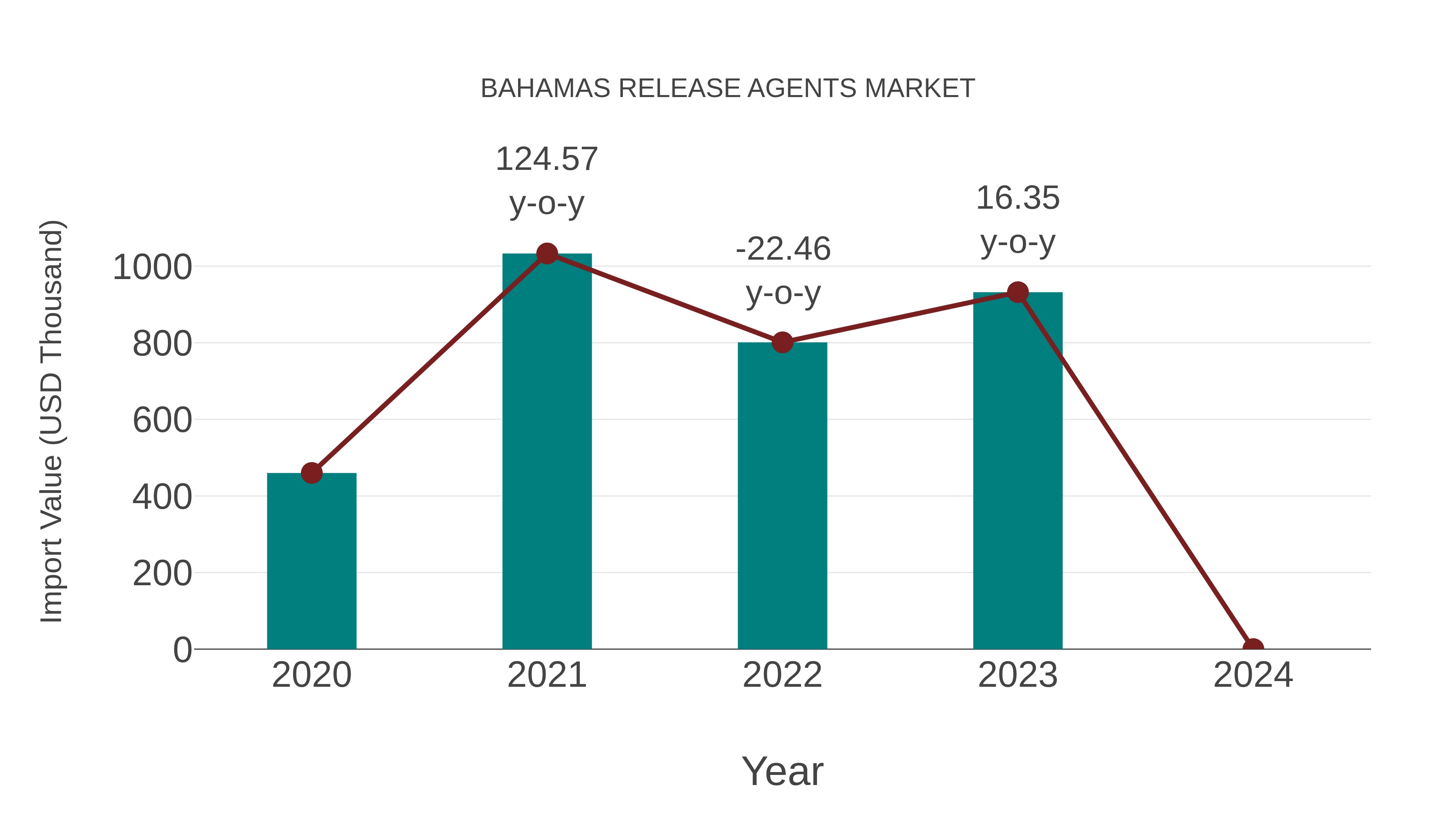  Bahamas Release Agents Market: Import Trend Analysis