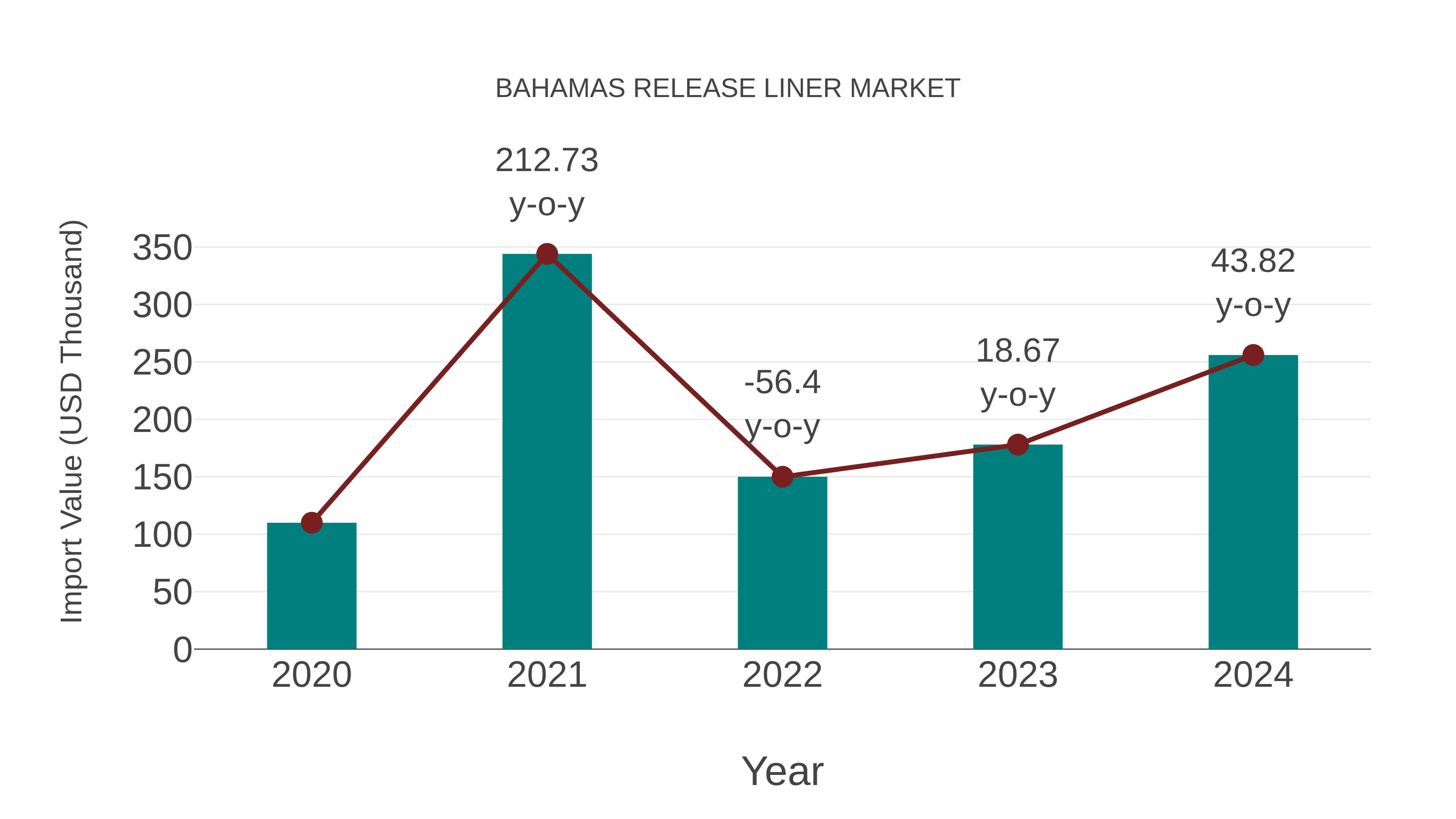  Bahamas Release Liner Market: Import Trend Analysis