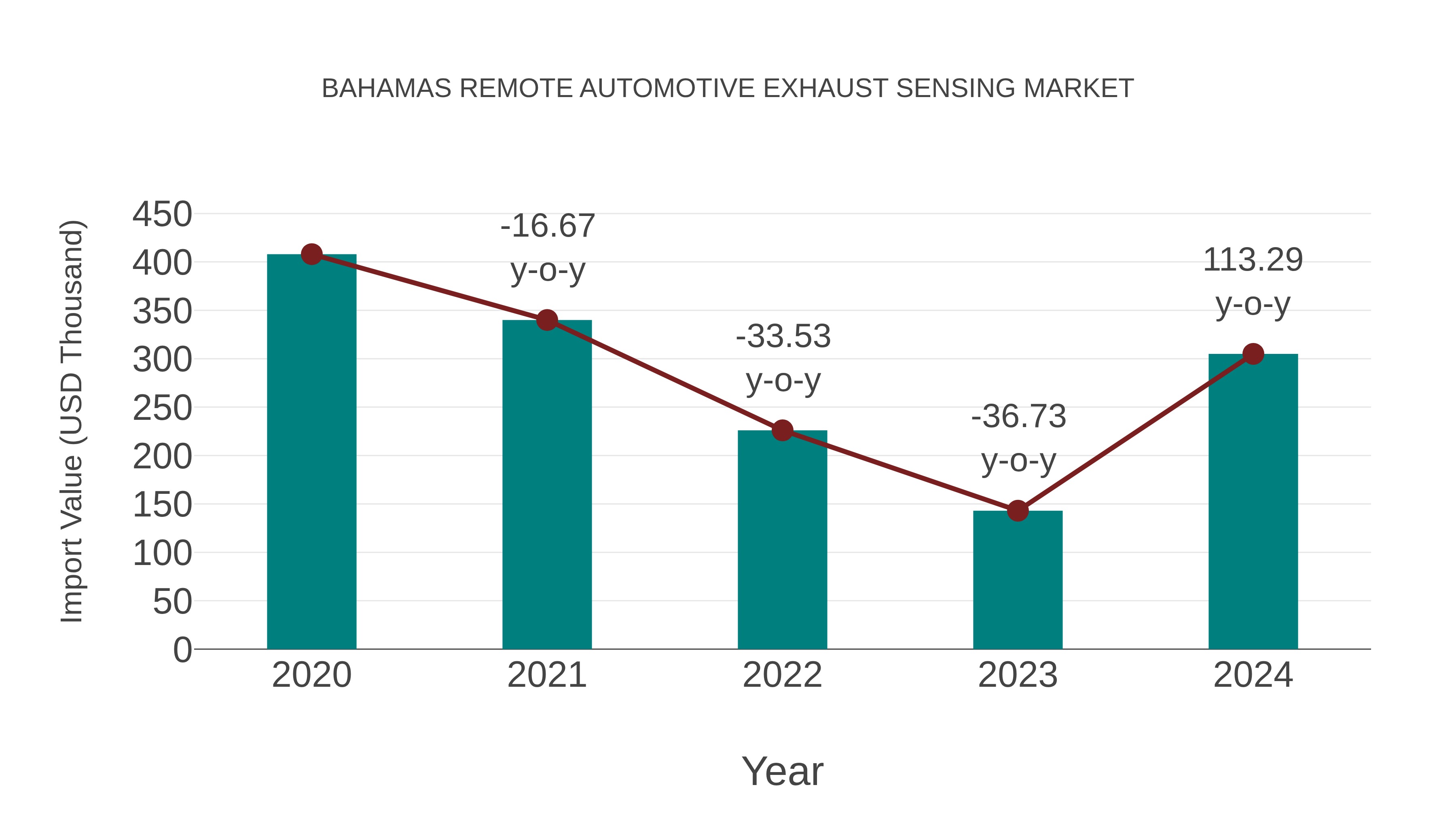 Bahamas Remote Automotive Exhaust Sensing Market: Import Trend Analysis