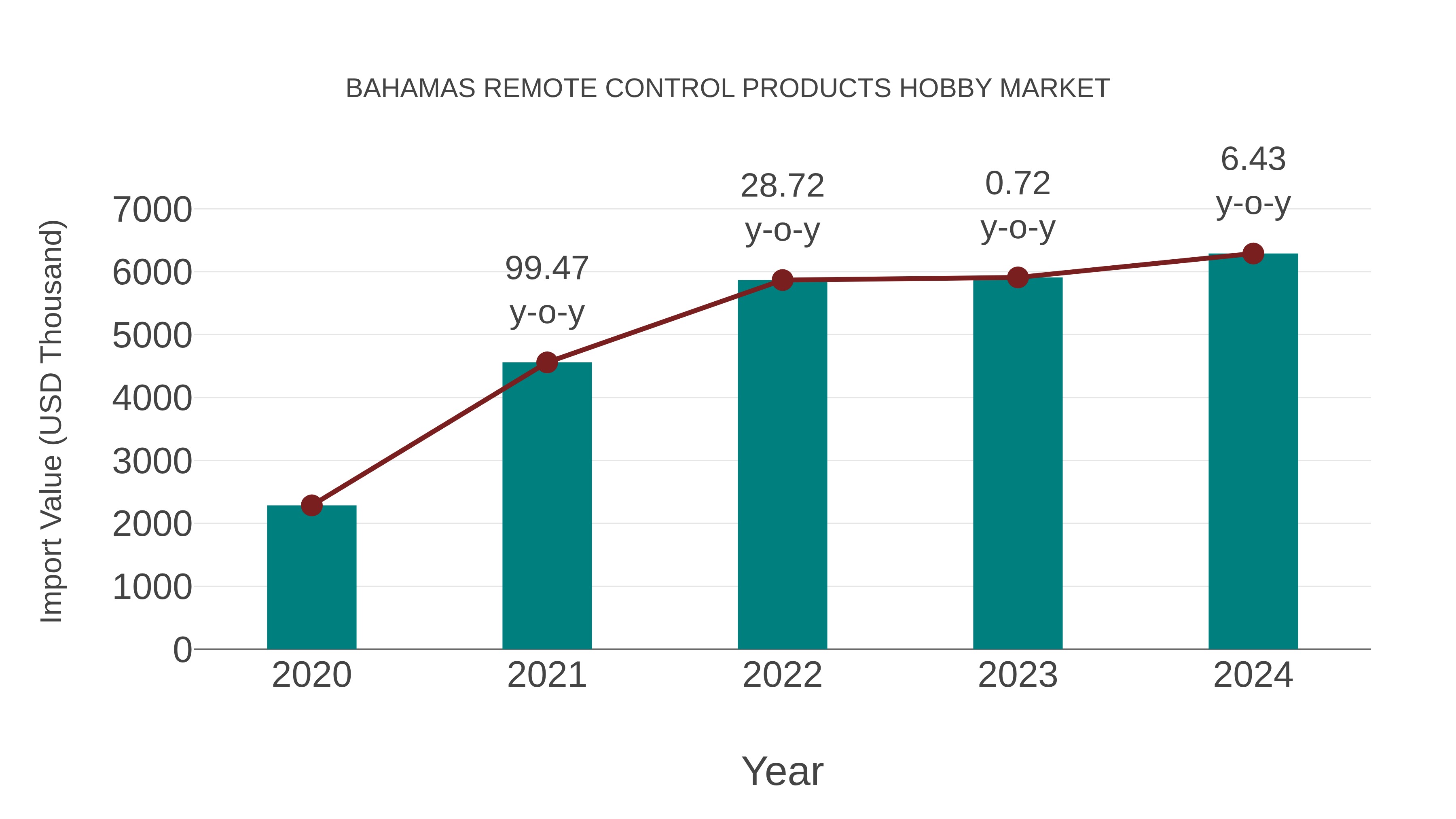 Bahamas Remote Control Products Hobby Market: Import Trend Analysis