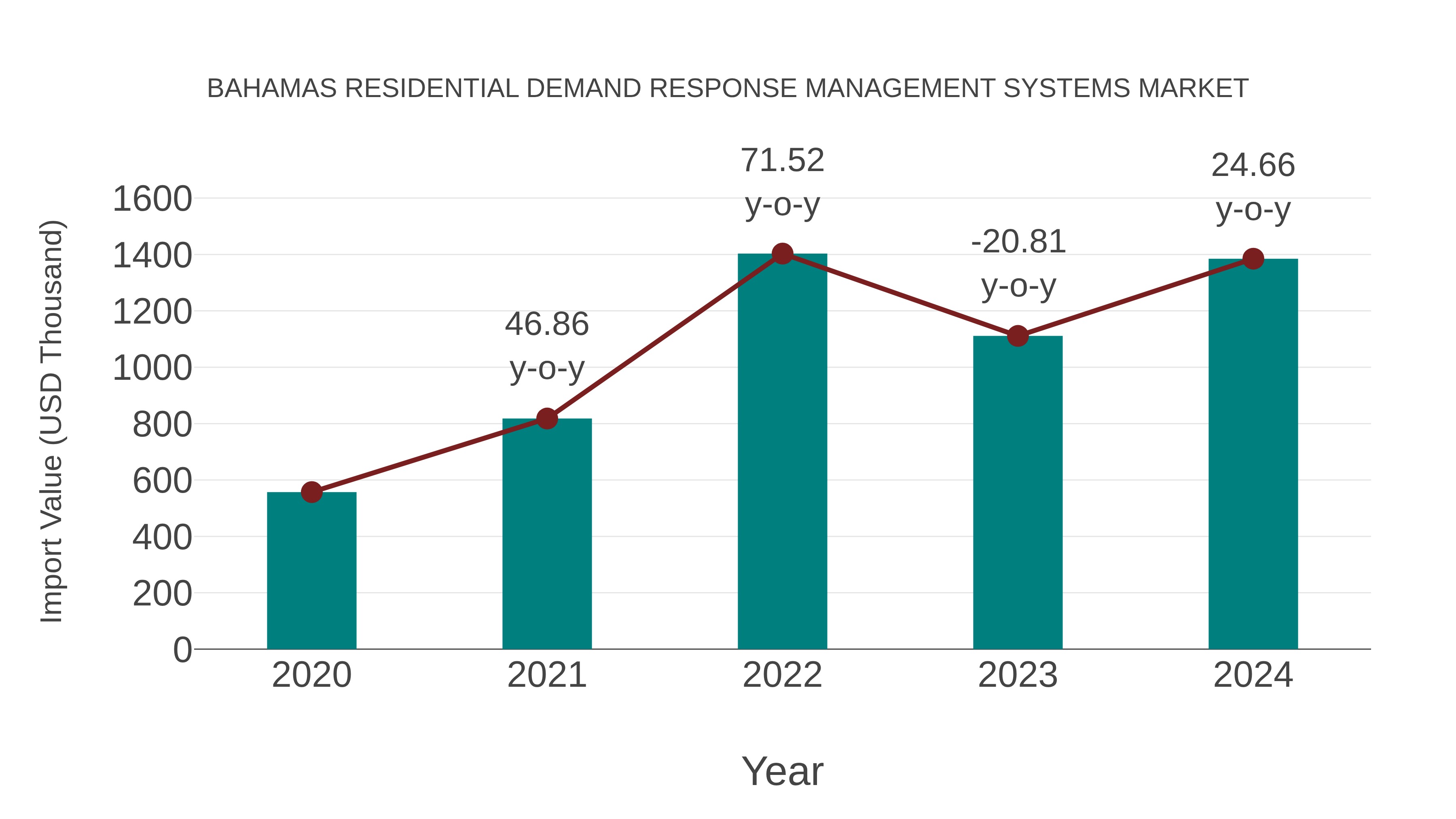  Bahamas Residential Demand Response Management Systems Market: Import Trend Analysis