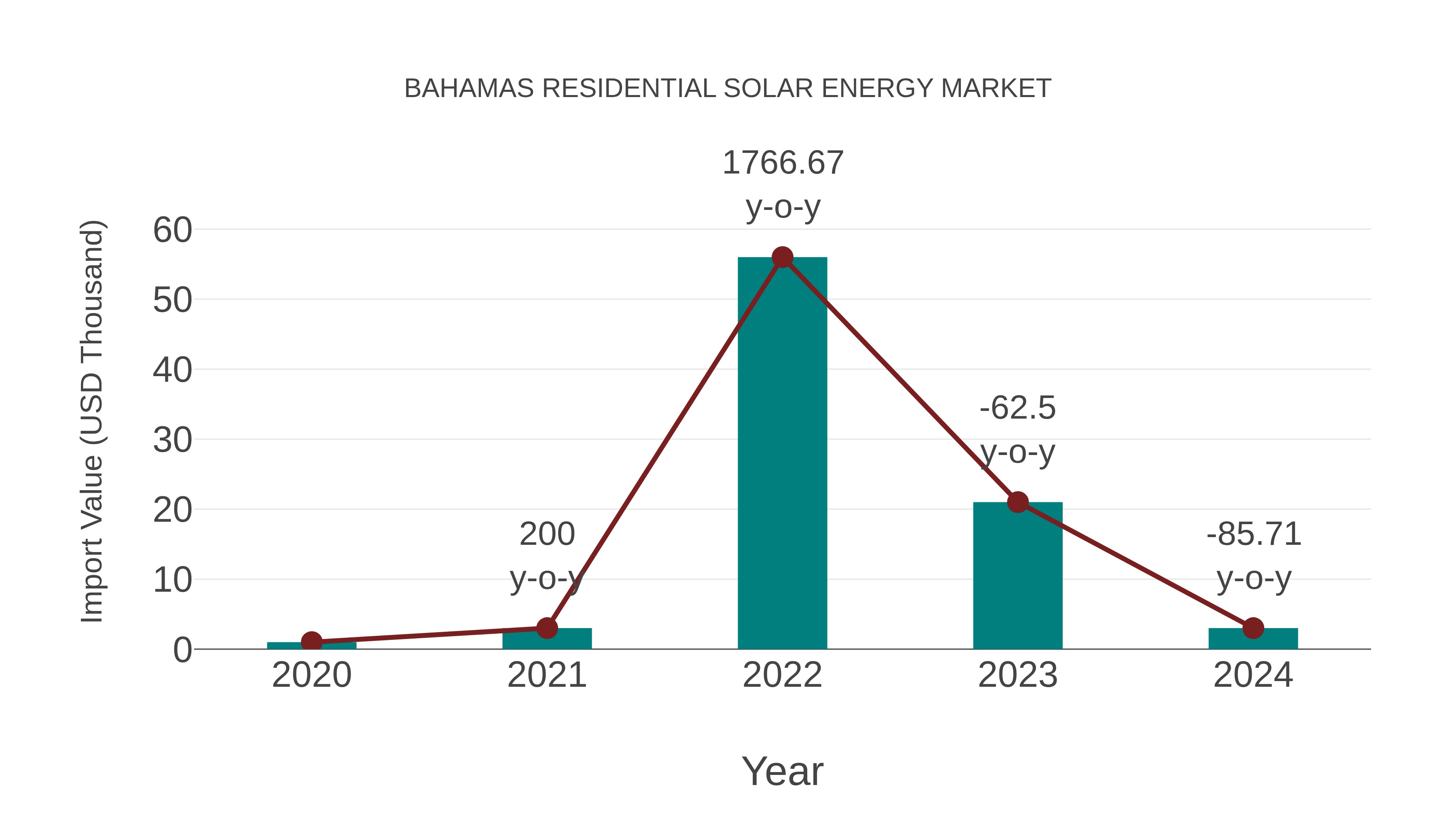 Bahamas Residential Solar Energy Market: Import Trend Analysis