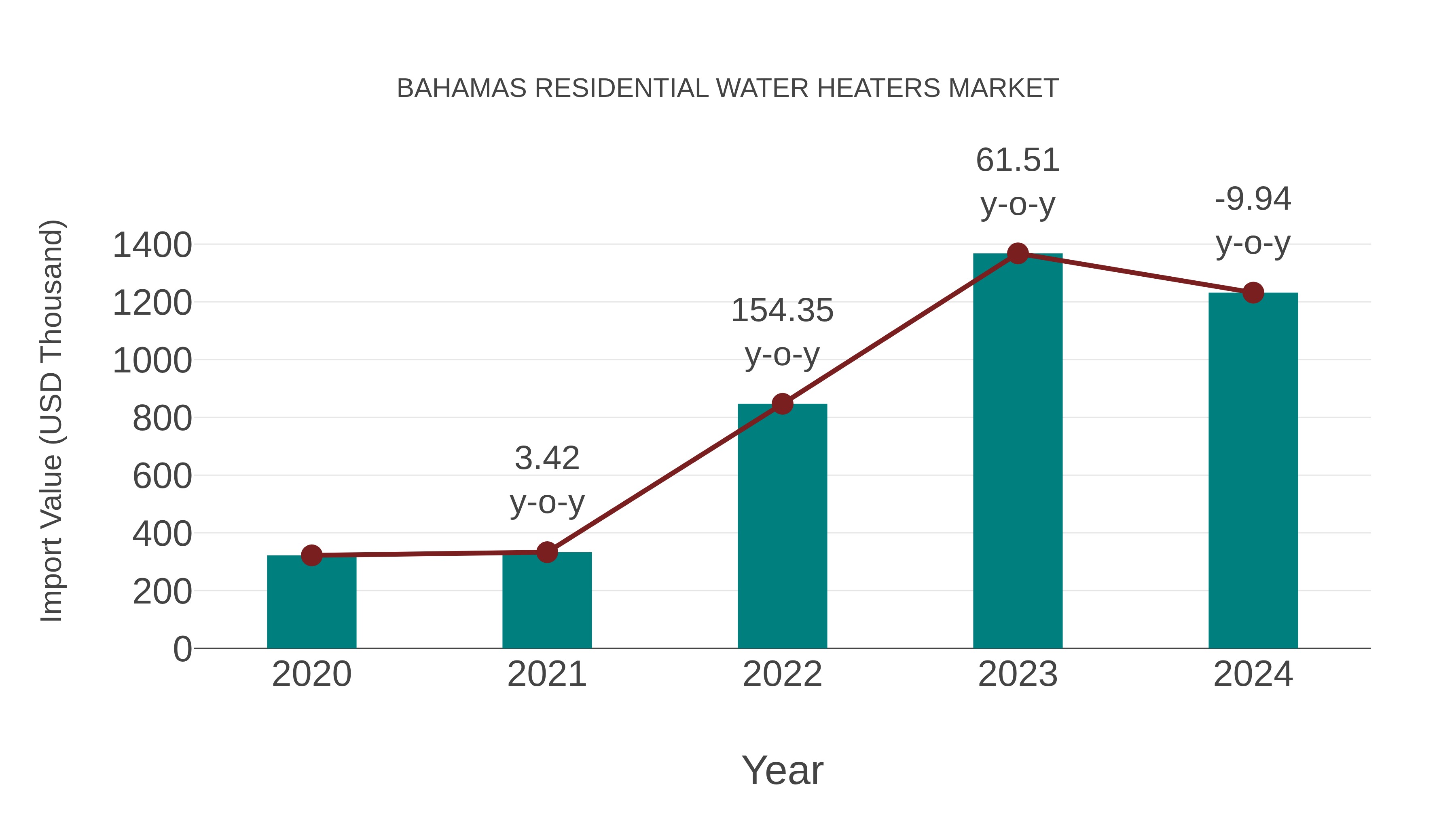  Bahamas Residential Water Heaters Market: Import Trend Analysis