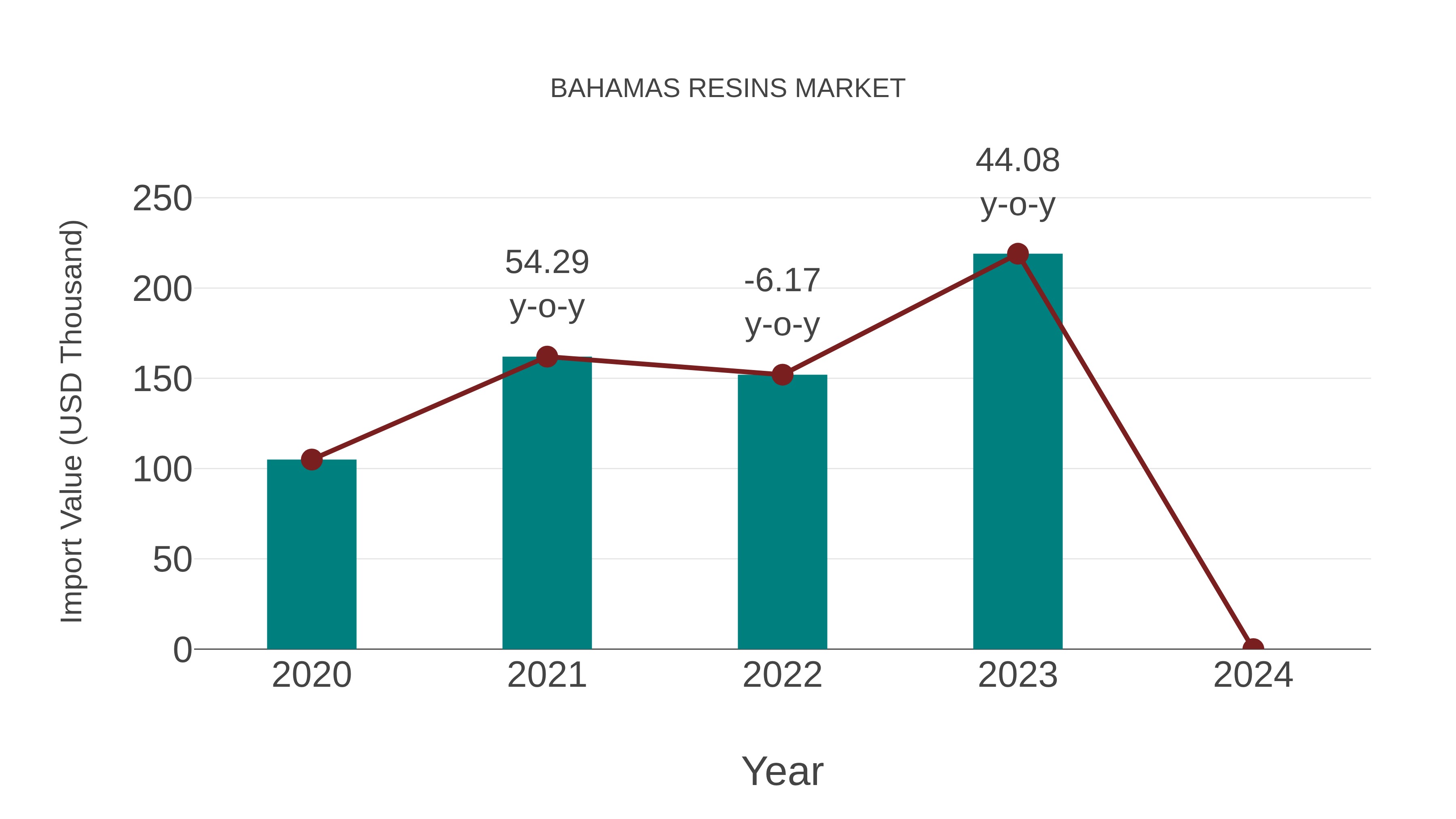Bahamas Resins Market: Import Trend Analysis