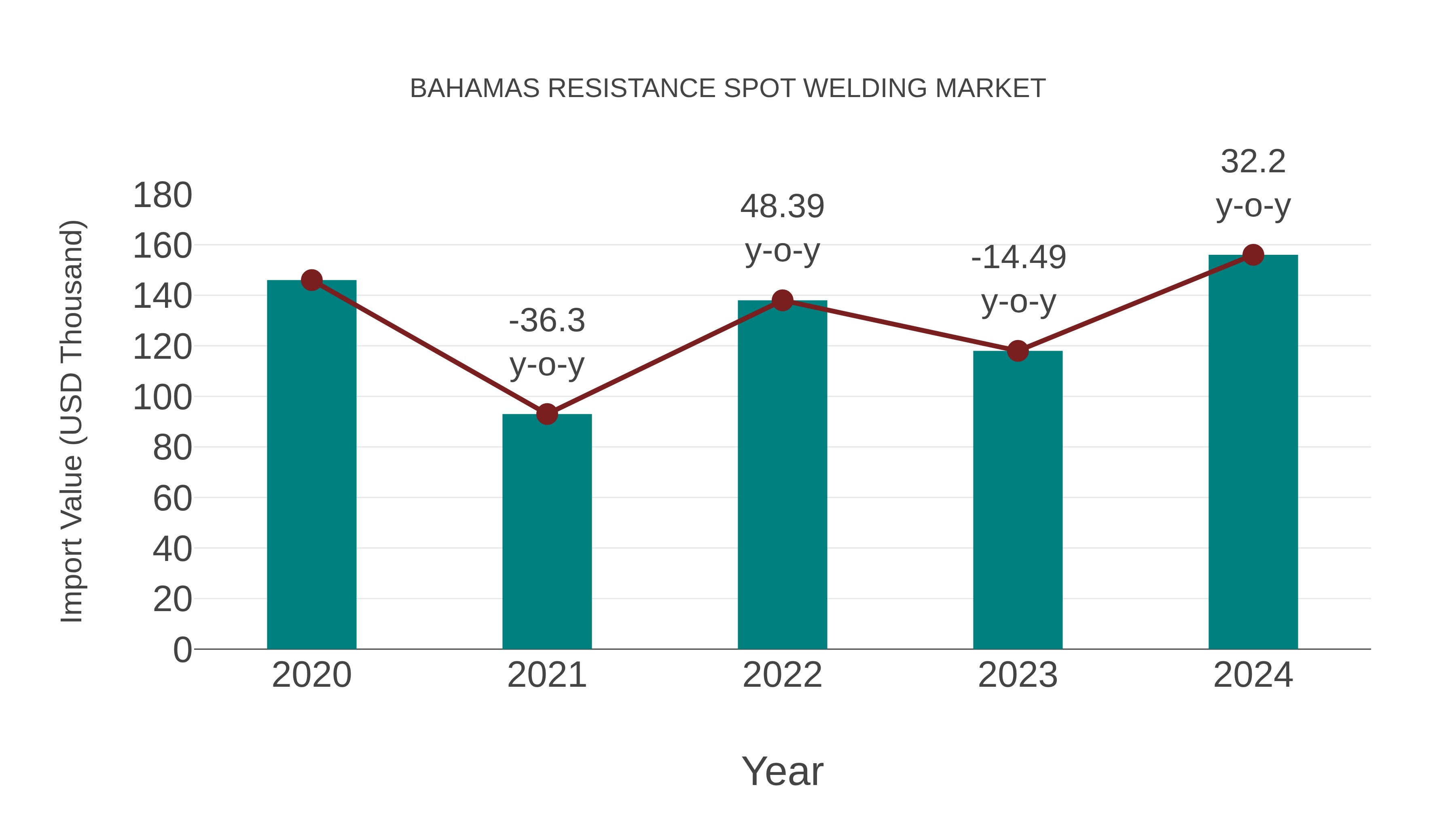  Bahamas Resistance Spot Welding Market: Import Trend Analysis