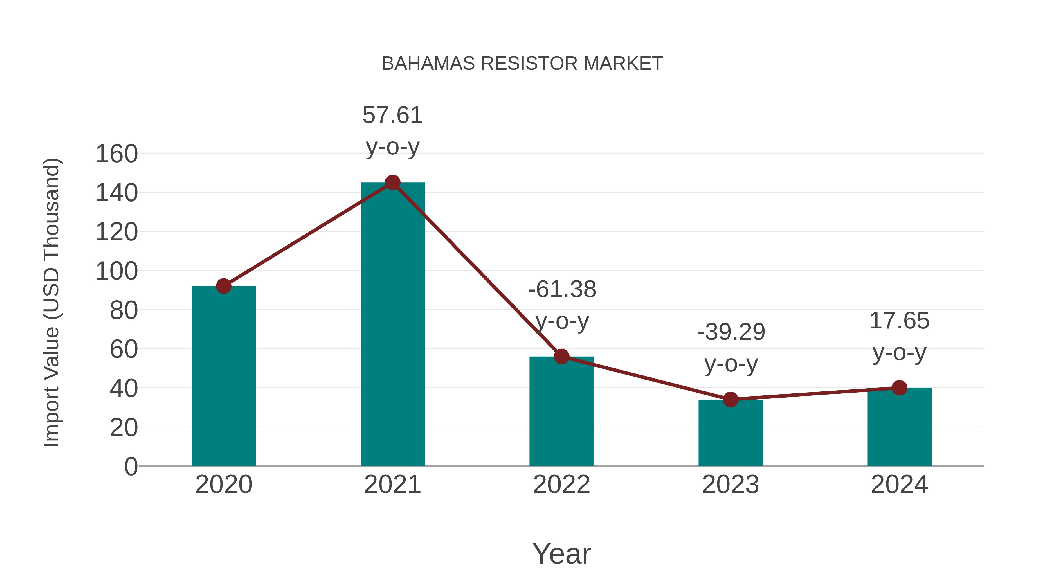  Bahamas Resistor Market: Import Trend Analysis