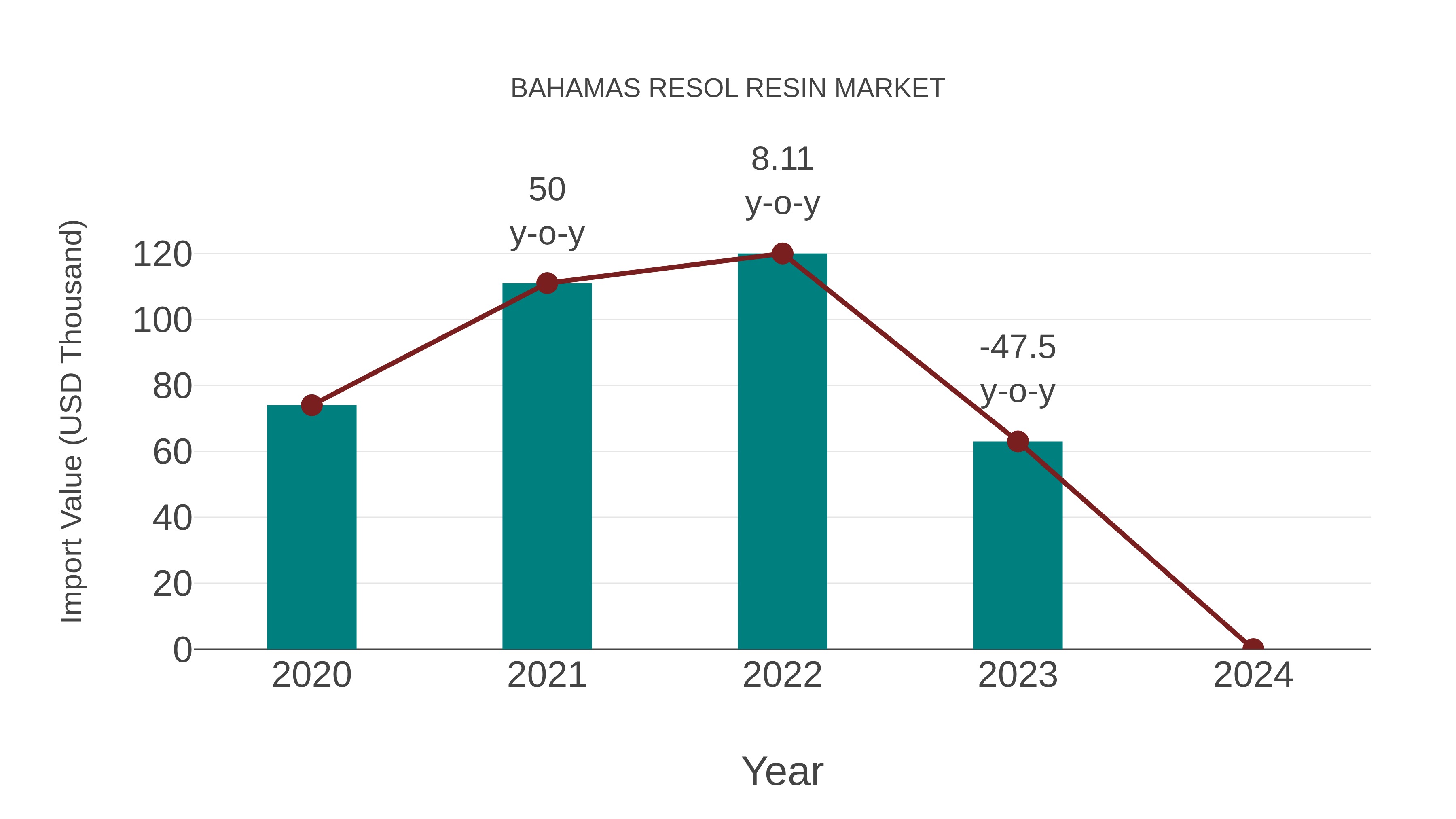 Bahamas Resol Resin Market: Import Trend Analysis