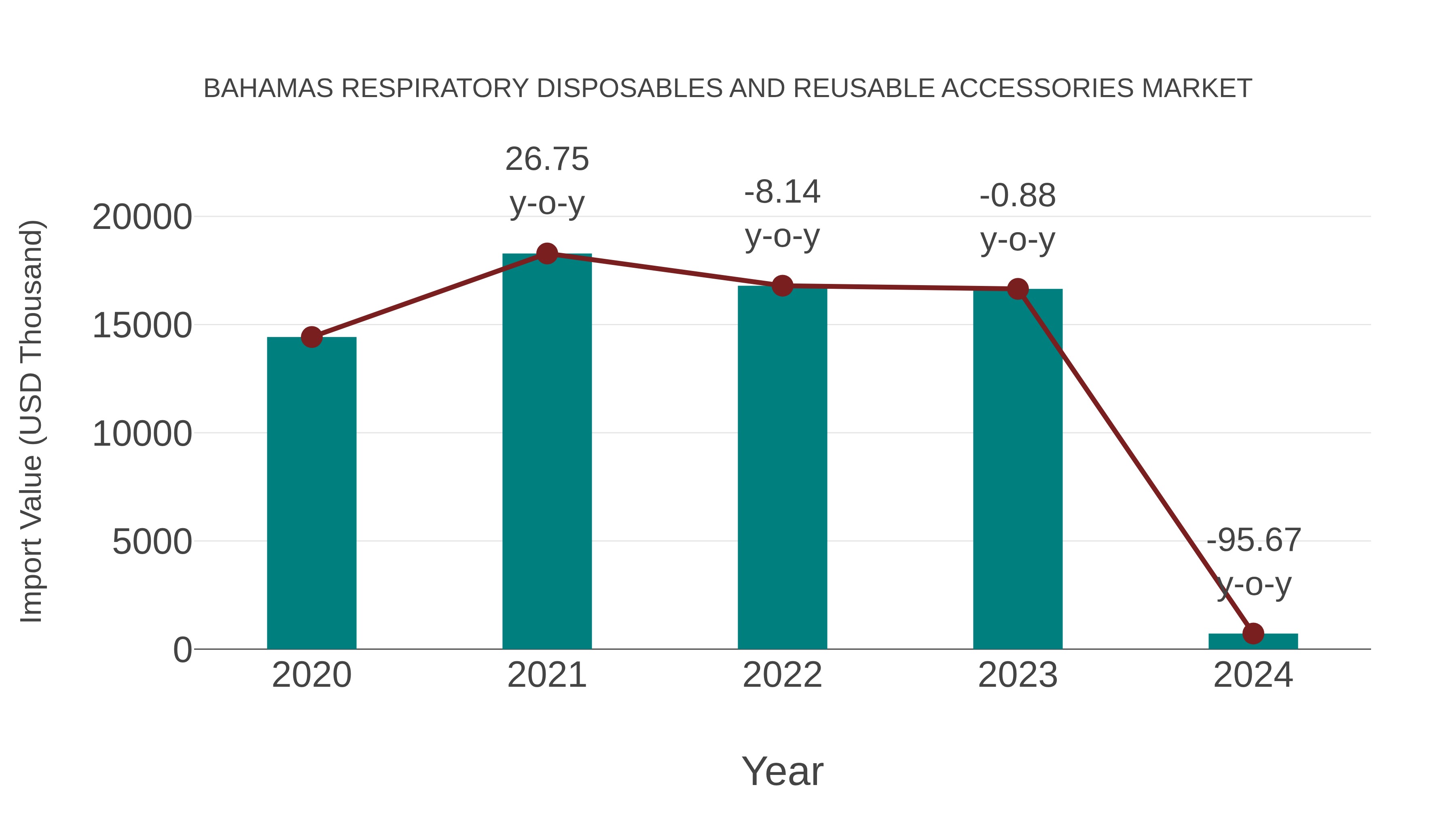 Bahamas Respiratory Disposables and Reusable Accessories Market: Import Trend Analysis