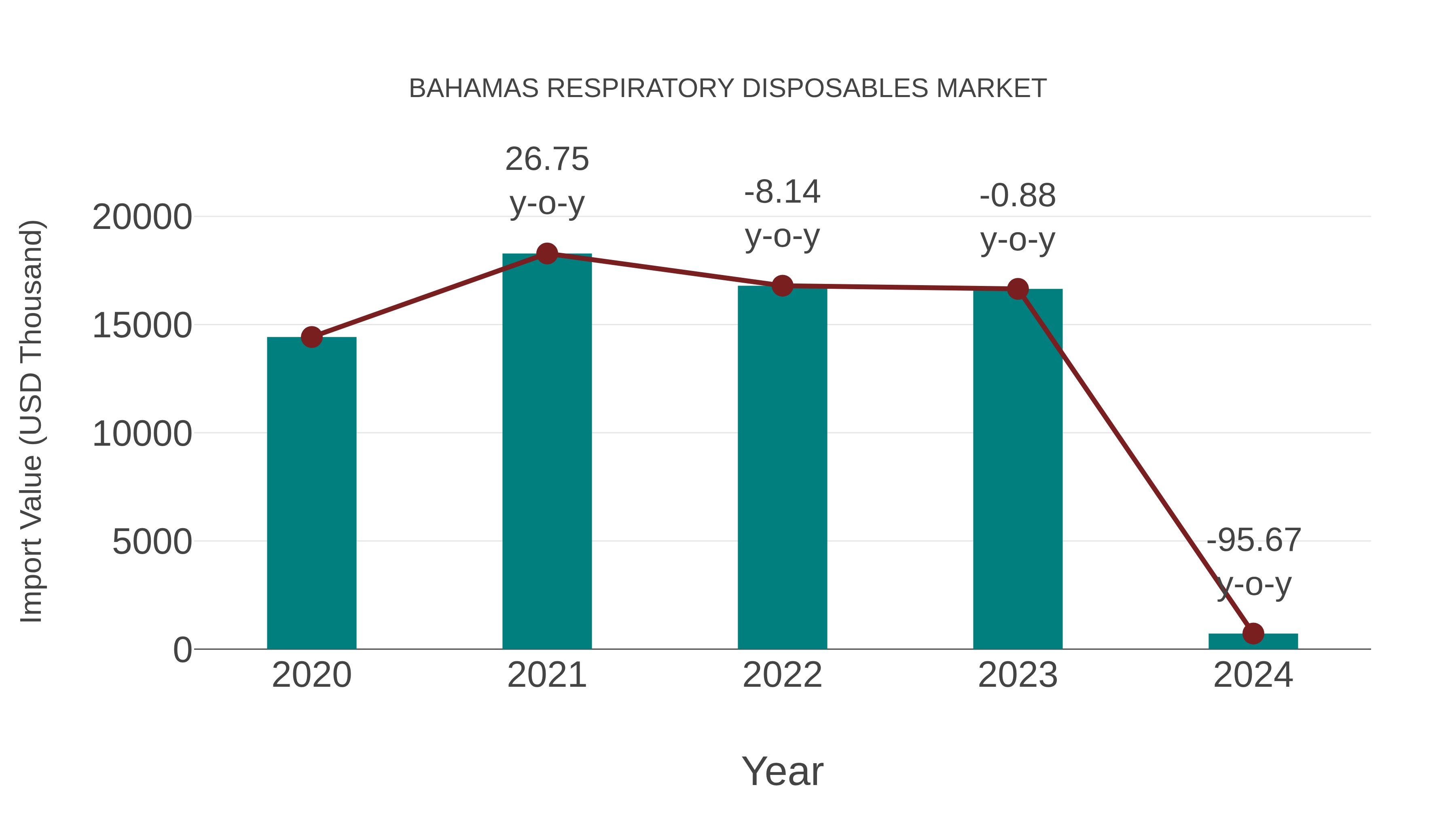  Bahamas Respiratory Disposables Market: Import Trend Analysis