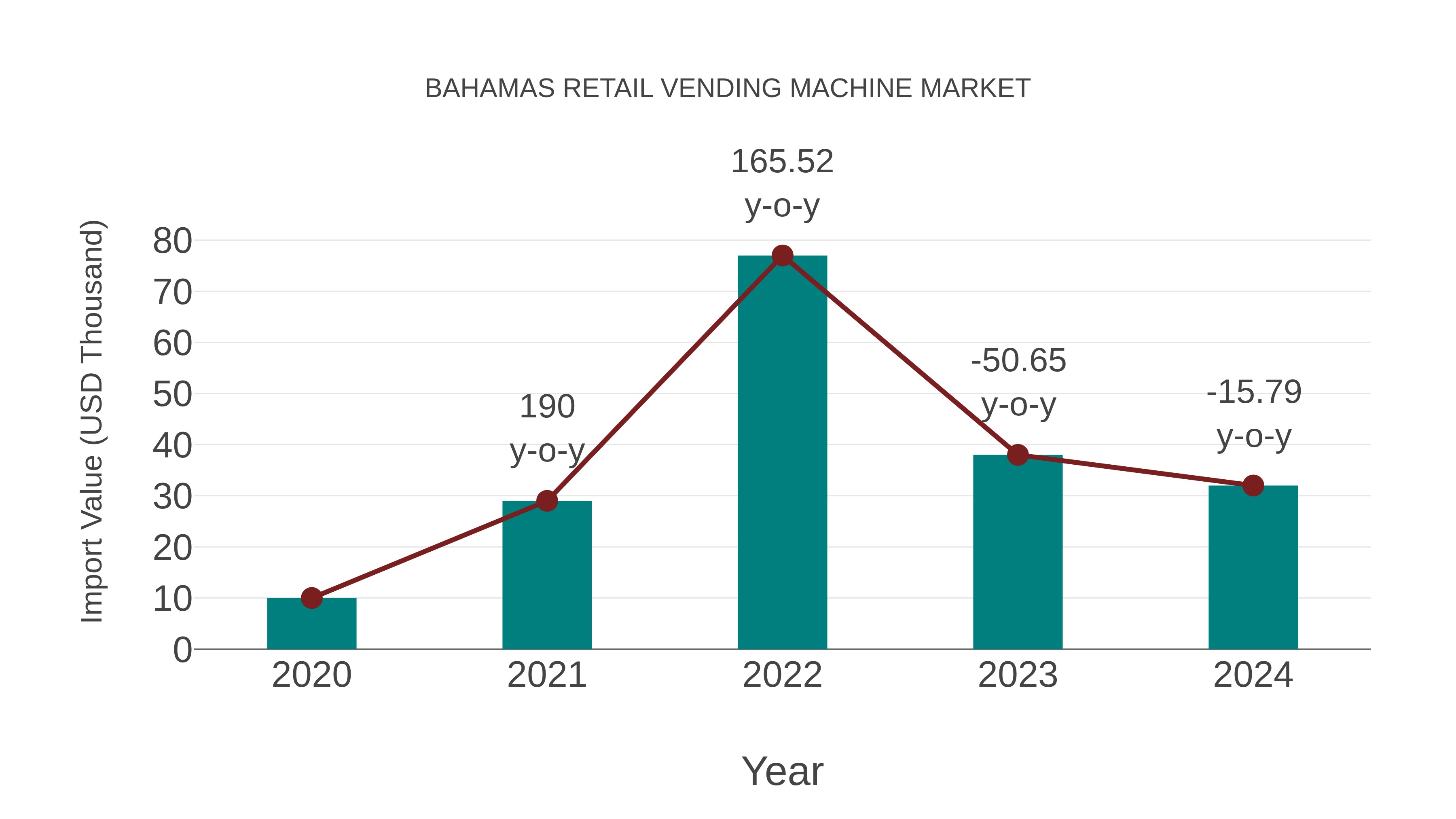 Bahamas Retail Vending Machine Market: Import Trend Analysis