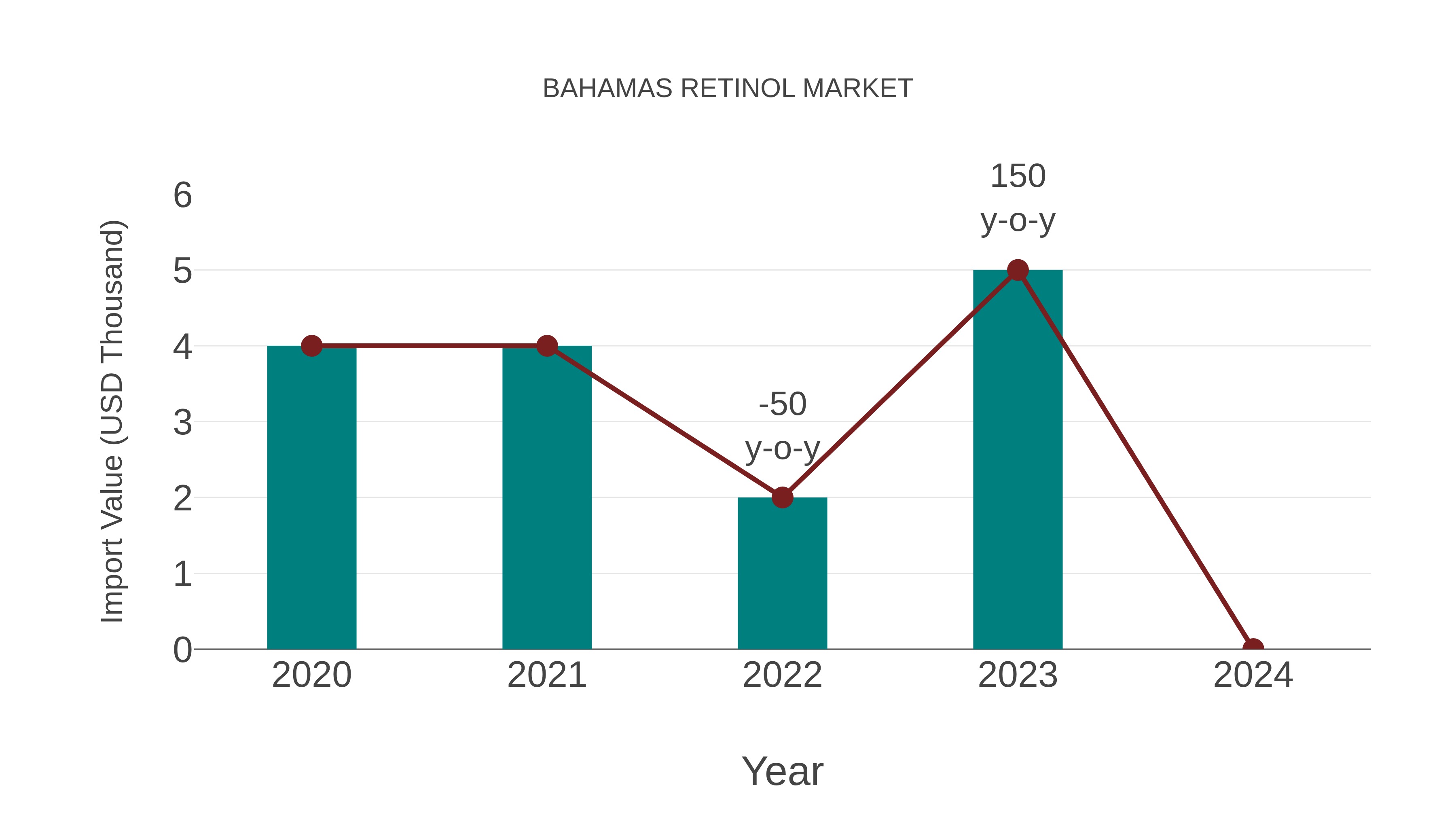 Bahamas Retinol Market: Import Trend Analysis