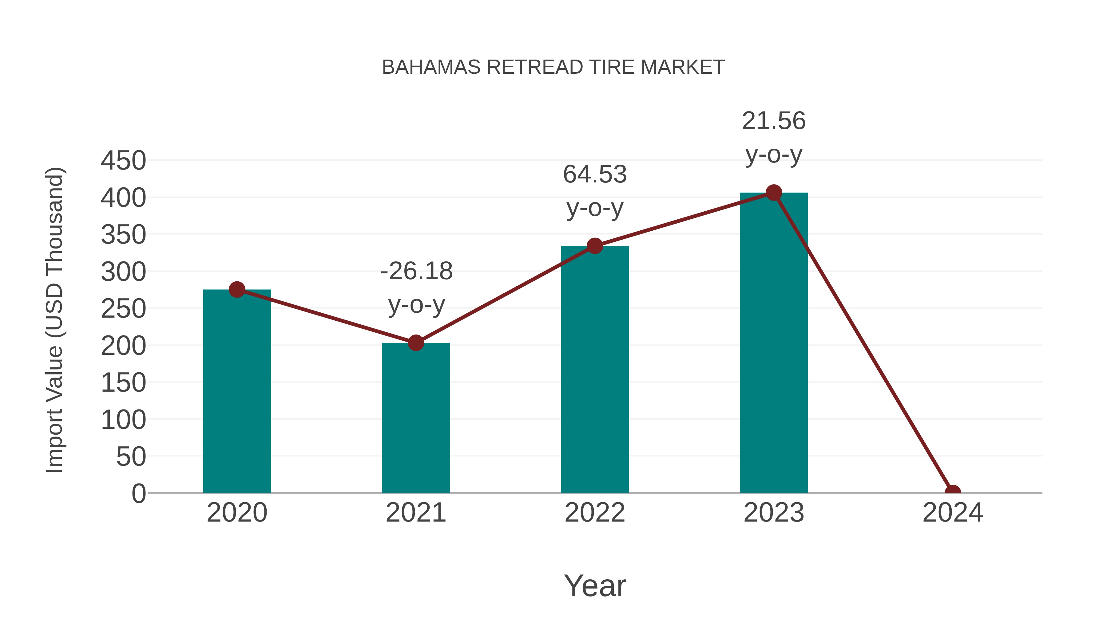 Bahamas Retread Tire Market: Import Trend Analysis