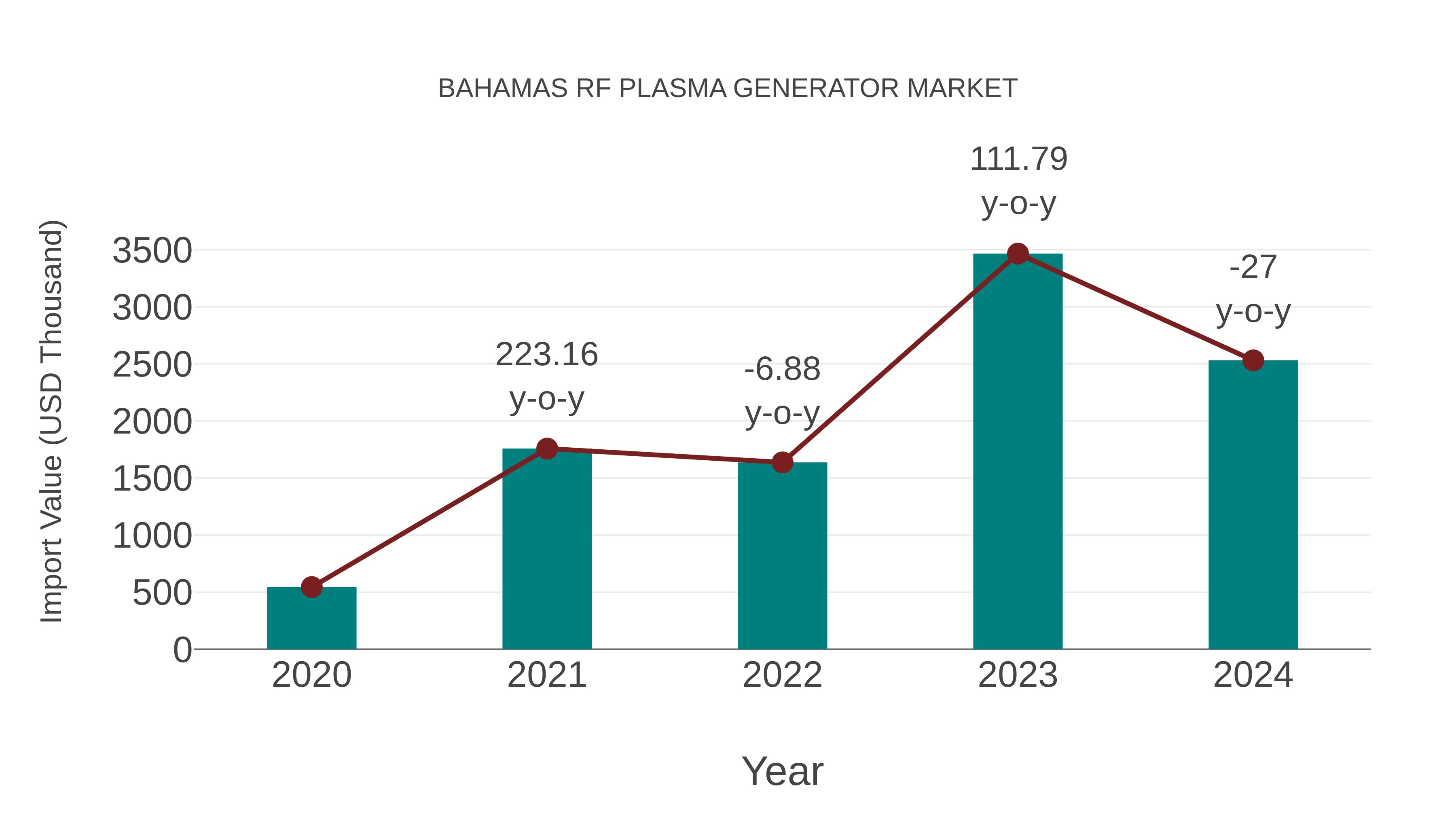 Bahamas Rf Plasma Generator Market: Import Trend Analysis