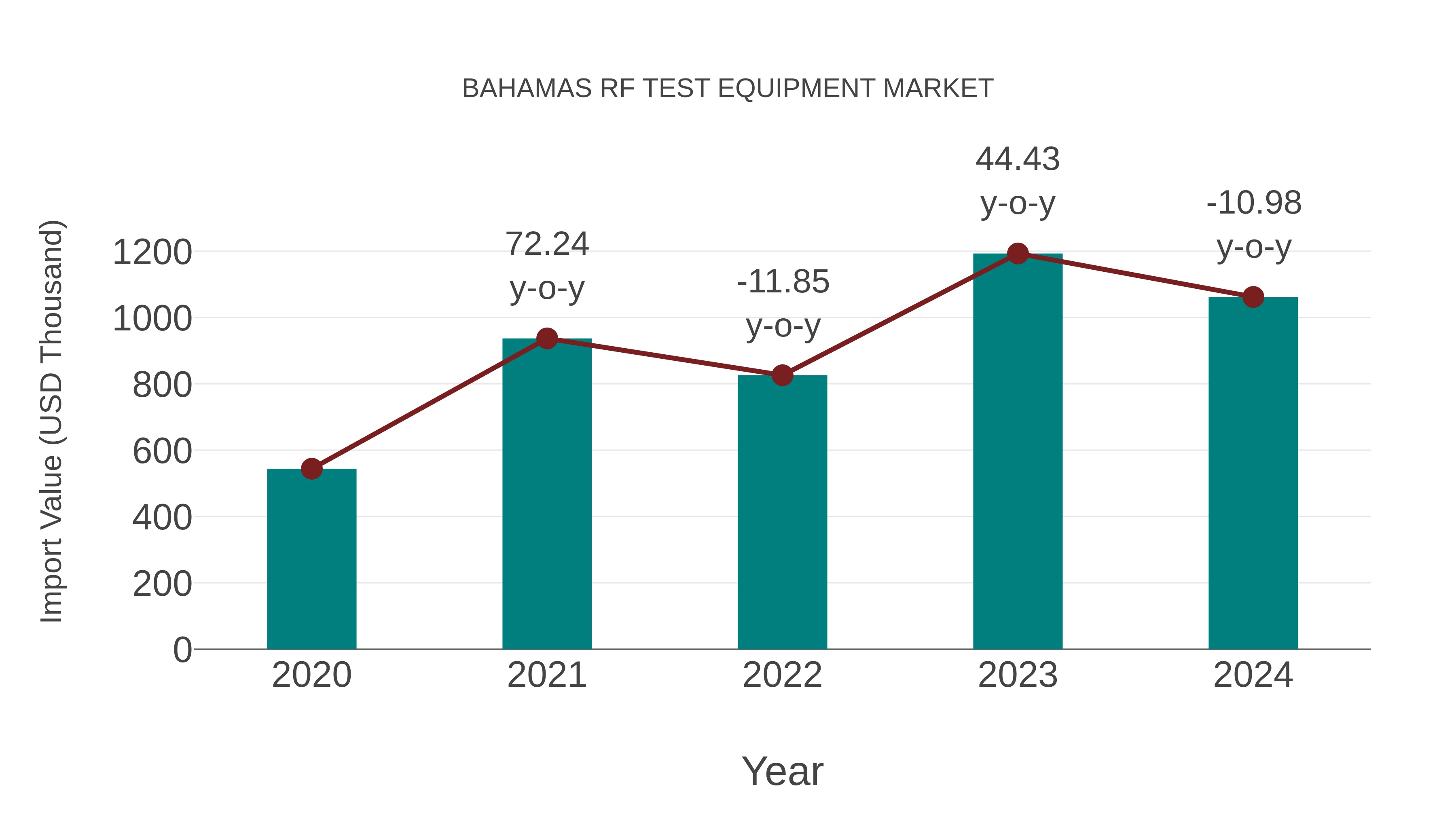  Bahamas Rf Test Equipment Market: Import Trend Analysis