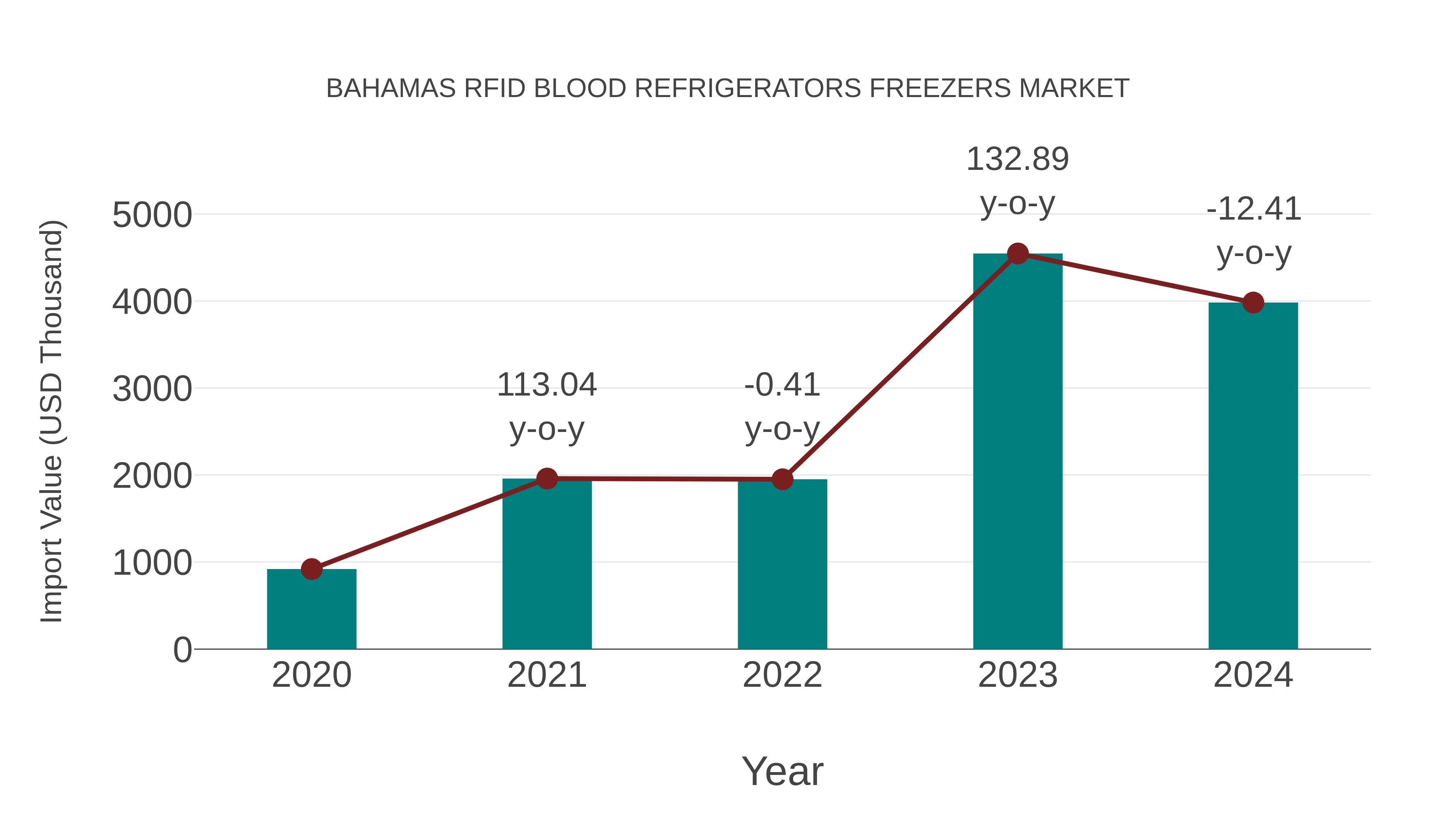 Bahamas Rfid Blood Refrigerators Freezers Market: Import Trend Analysis