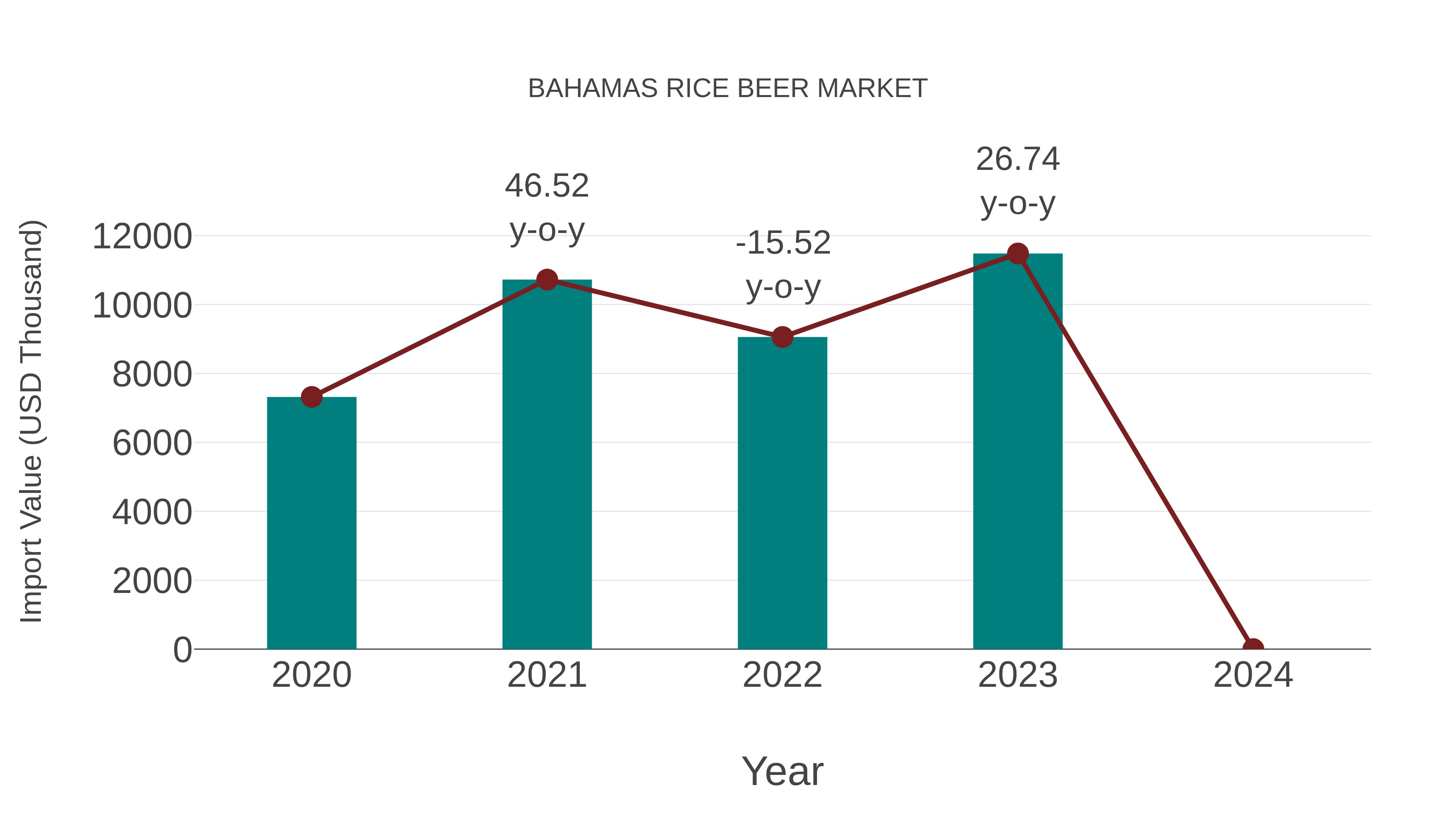  Bahamas Rice Beer Market: Import Trend Analysis