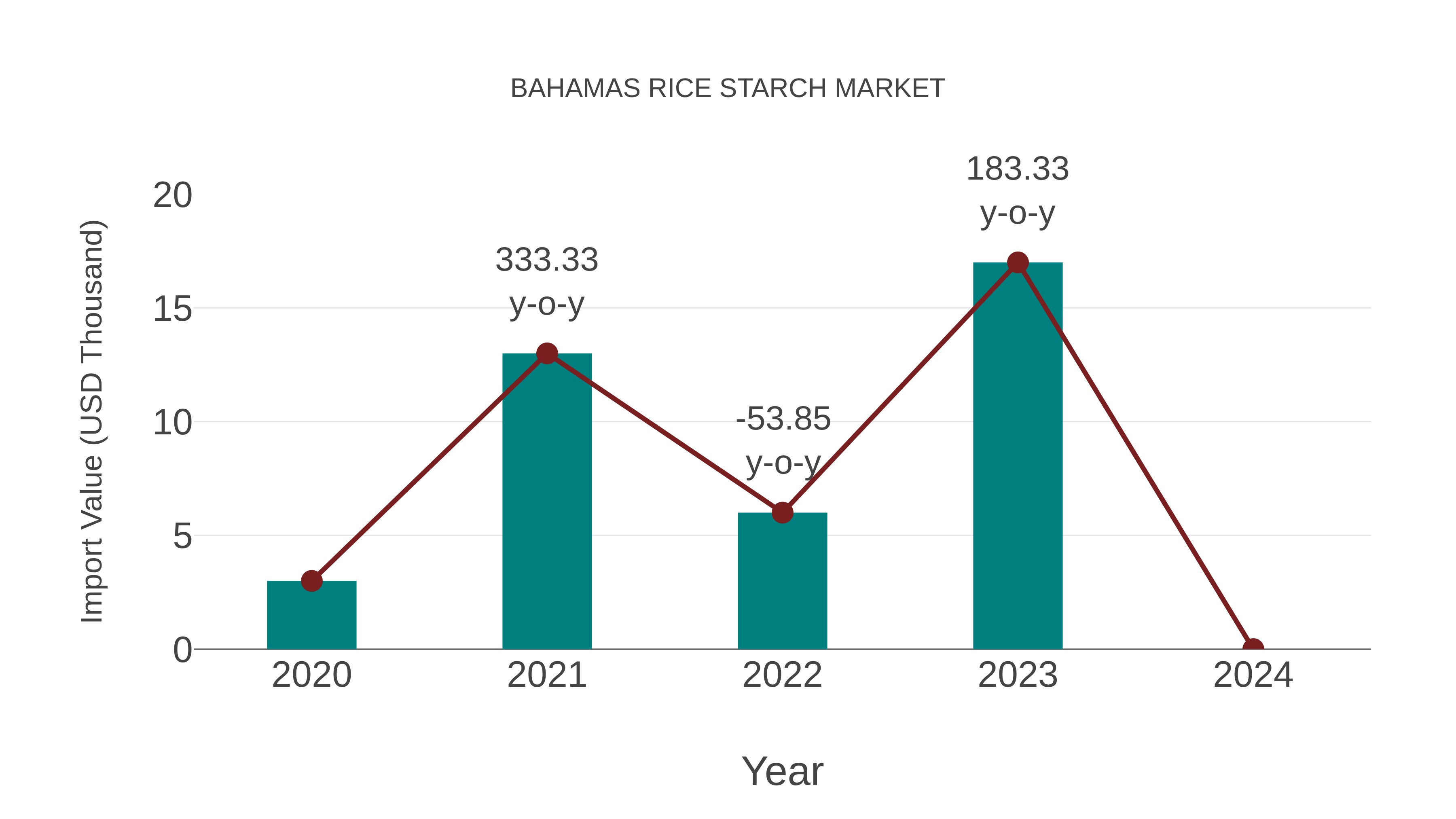  Bahamas Rice Starch Market: Import Trend Analysis
