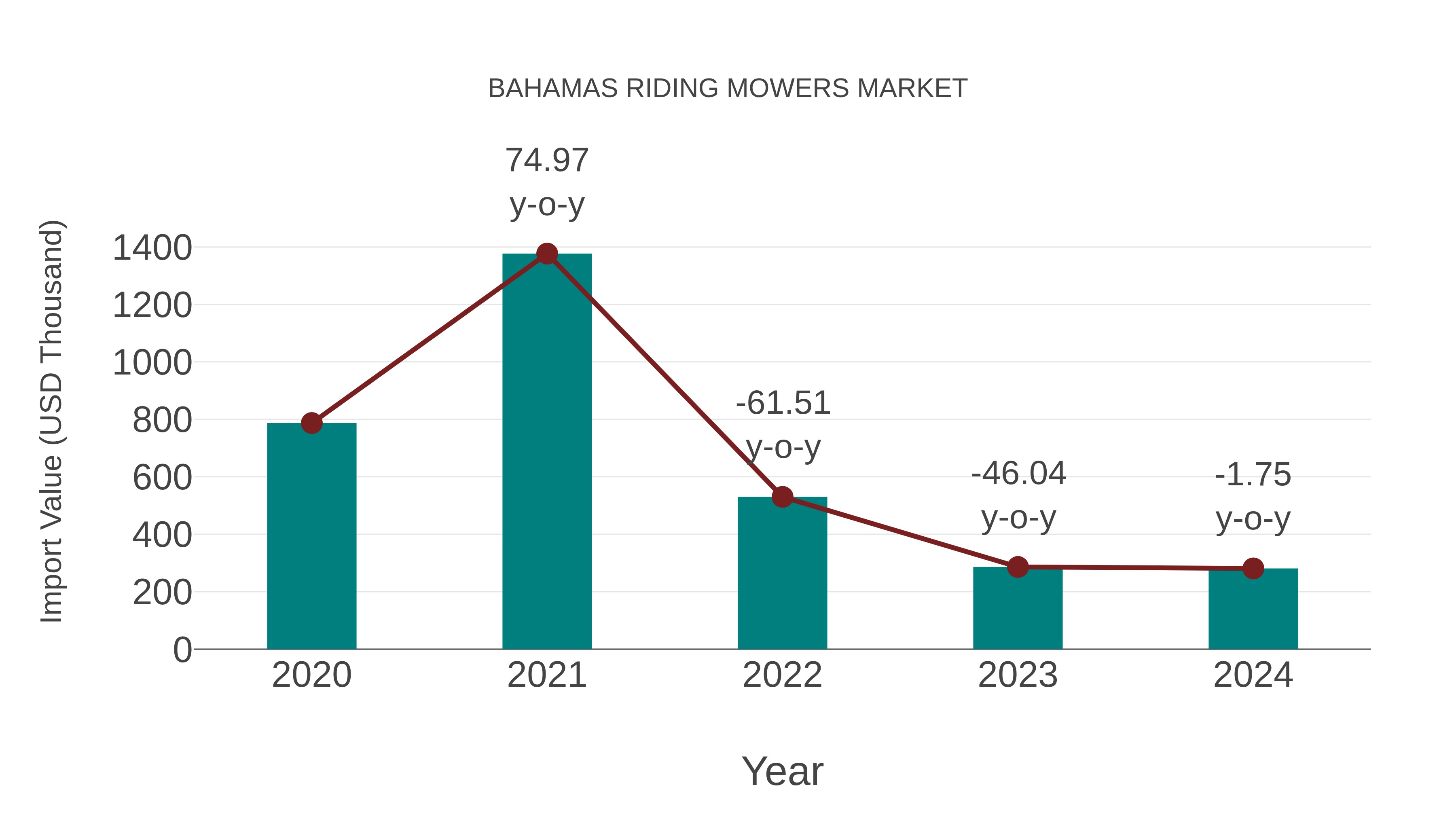 Bahamas Riding Mowers Market: Import Trend Analysis