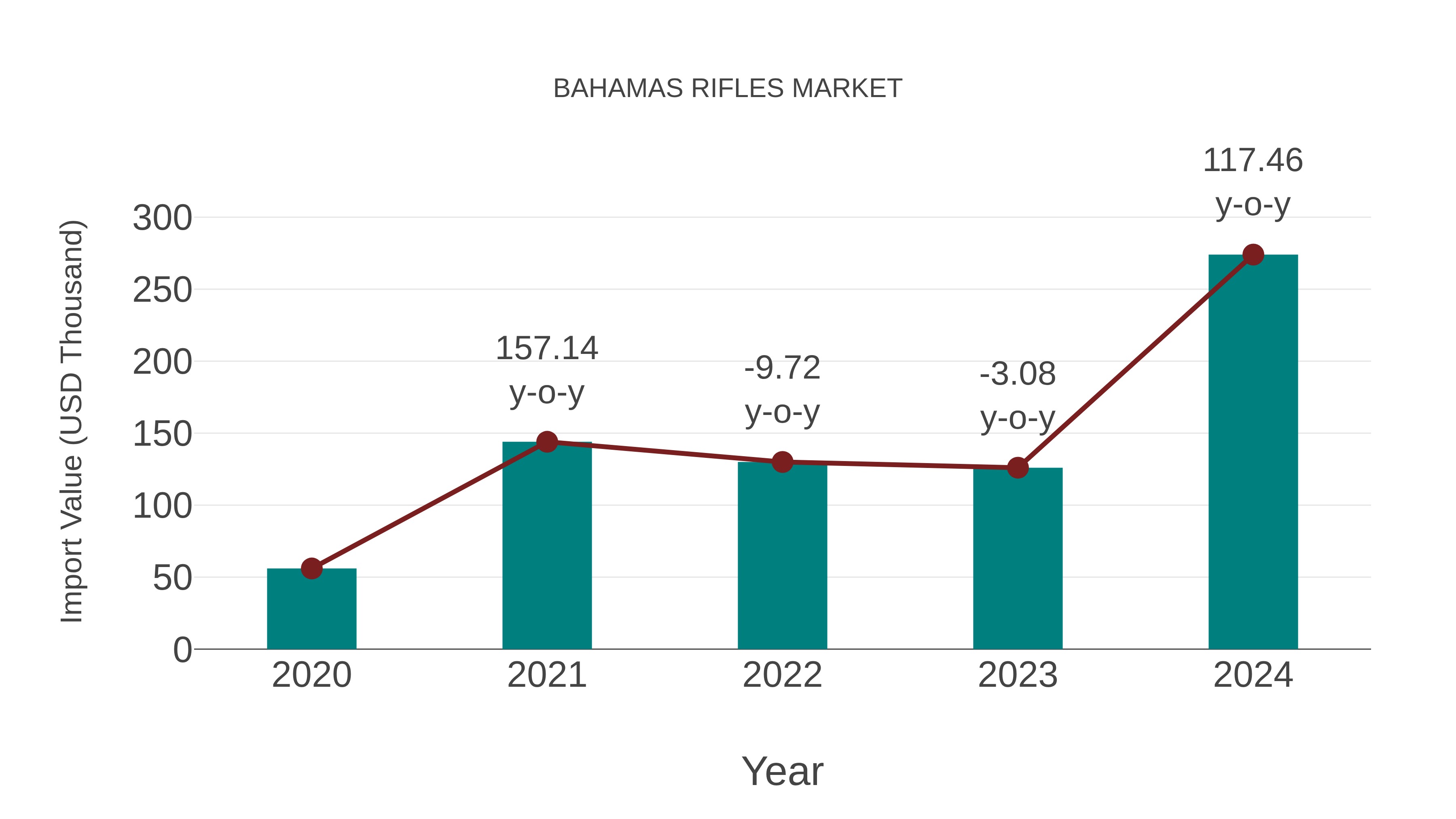  Bahamas Rifles Market: Import Trend Analysis