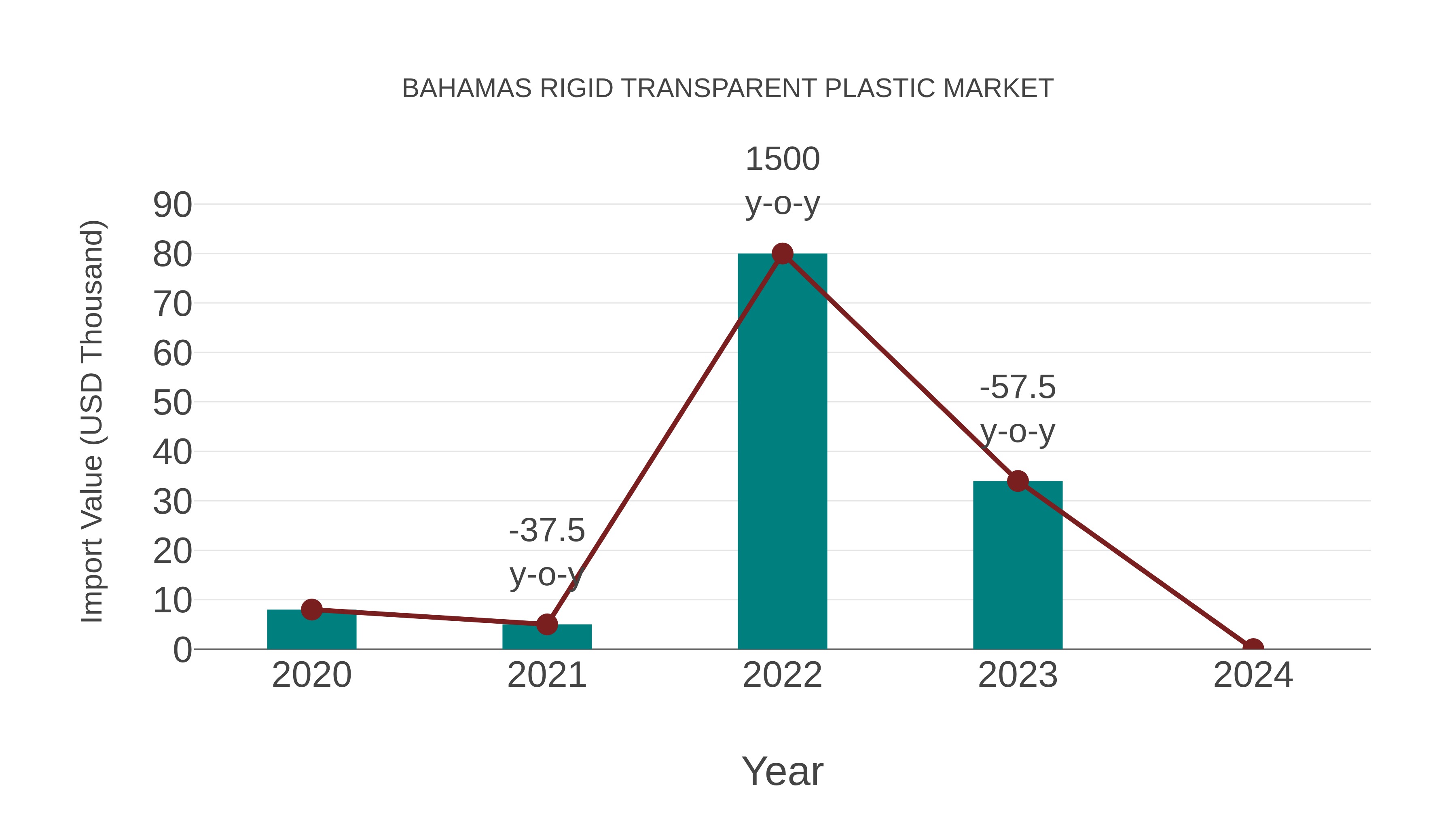  Bahamas Rigid Transparent Plastic Market: Import Trend Analysis