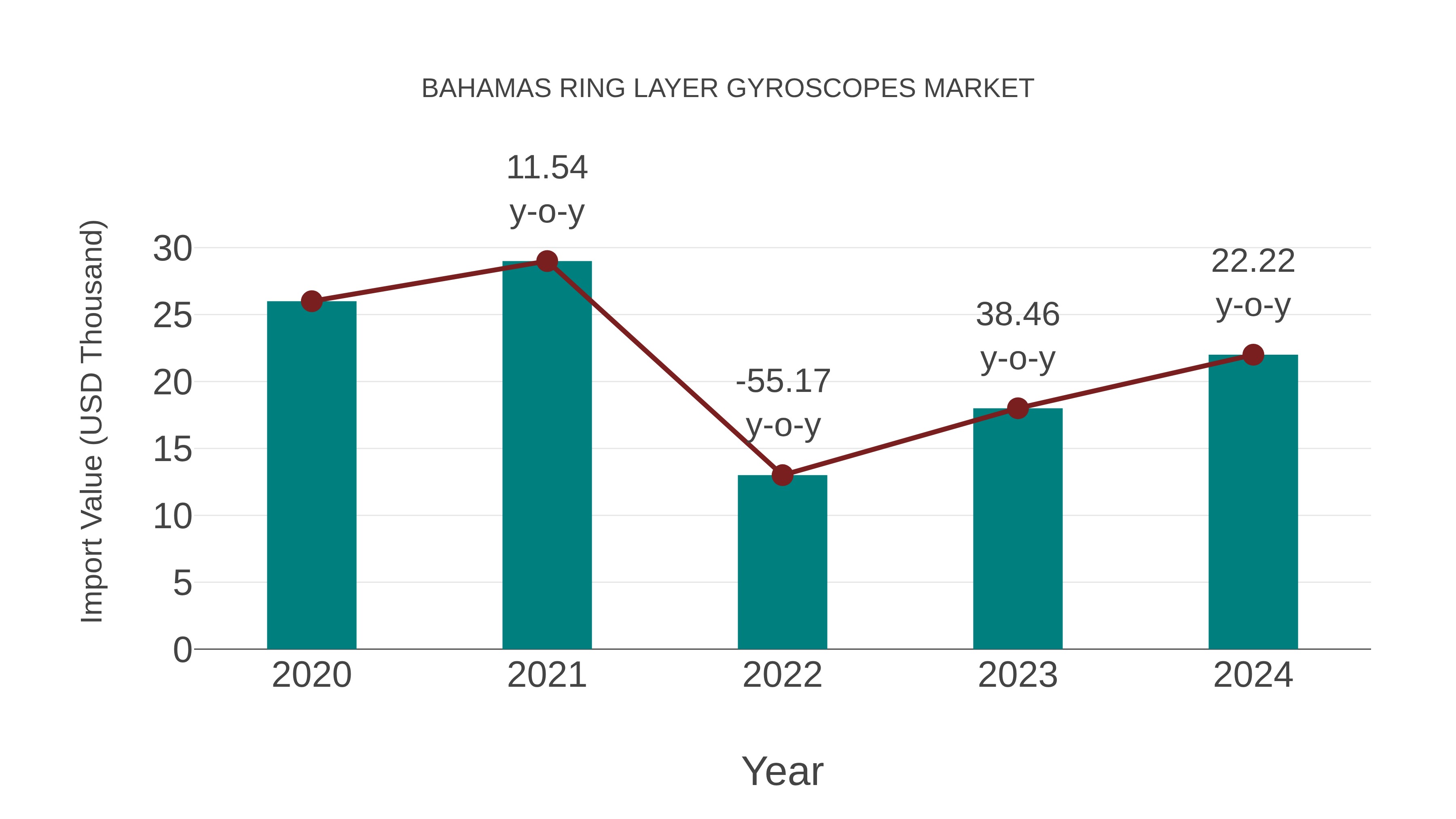 Bahamas Ring Layer Gyroscopes Market: Import Trend Analysis