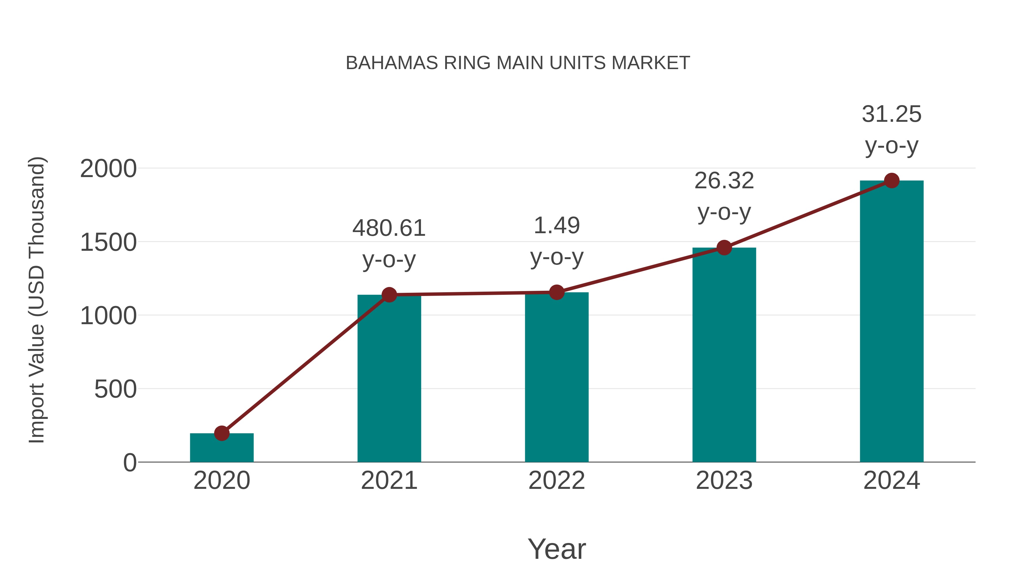  Bahamas Ring Main Units Market: Import Trend Analysis