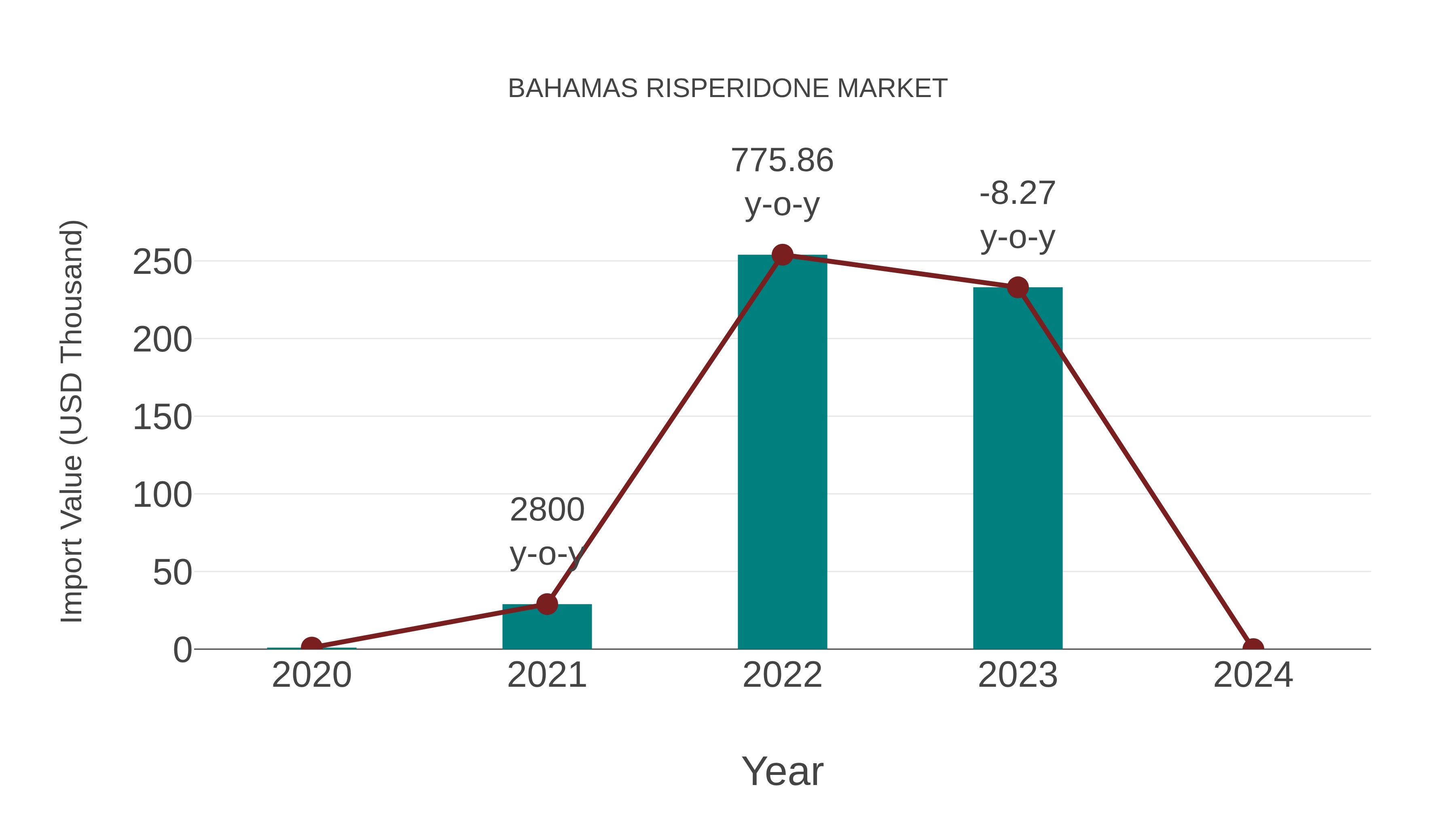  Bahamas Risperidone Market: Import Trend Analysis