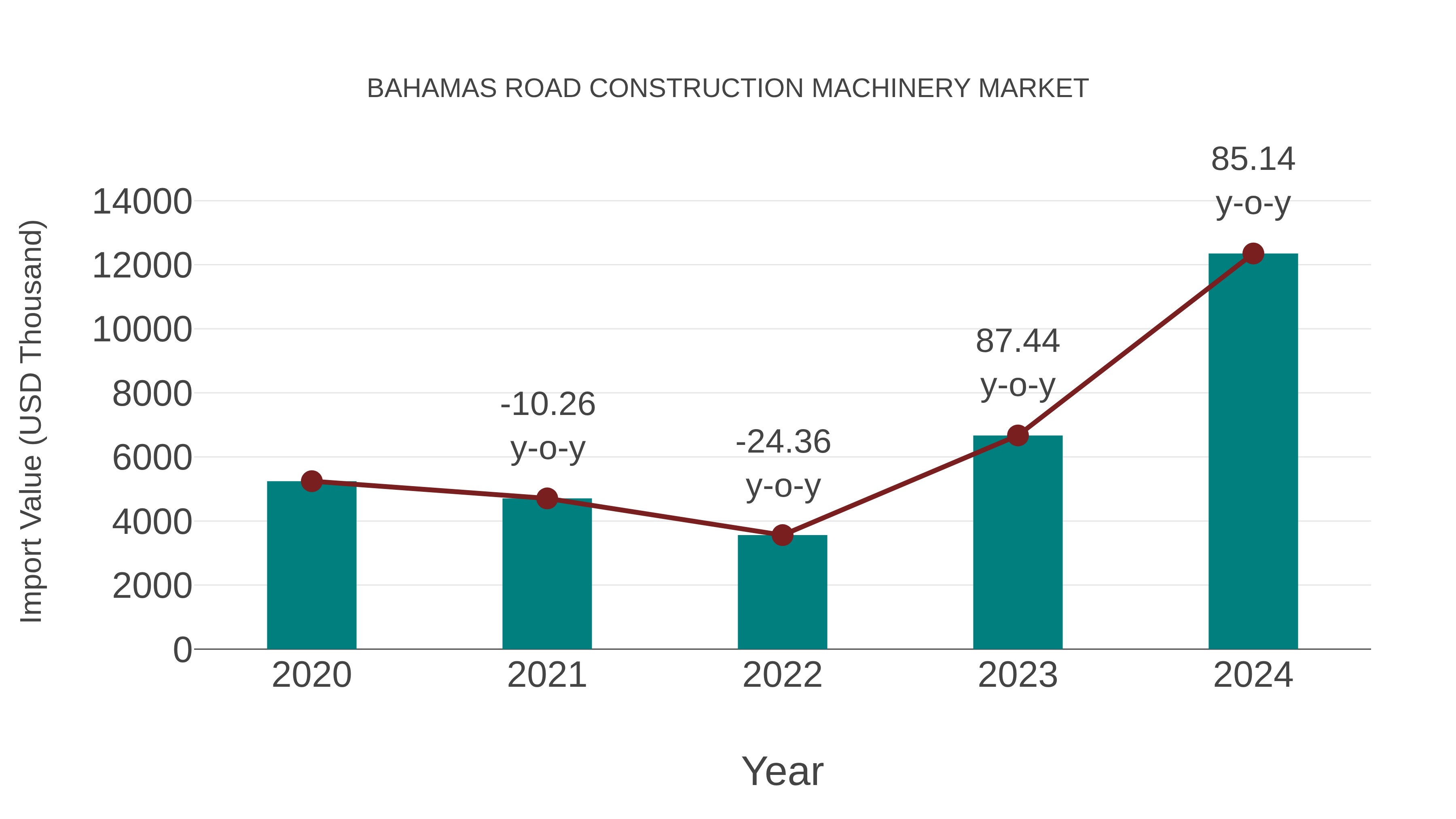  Bahamas Road Construction Machinery Market: Import Trend Analysis