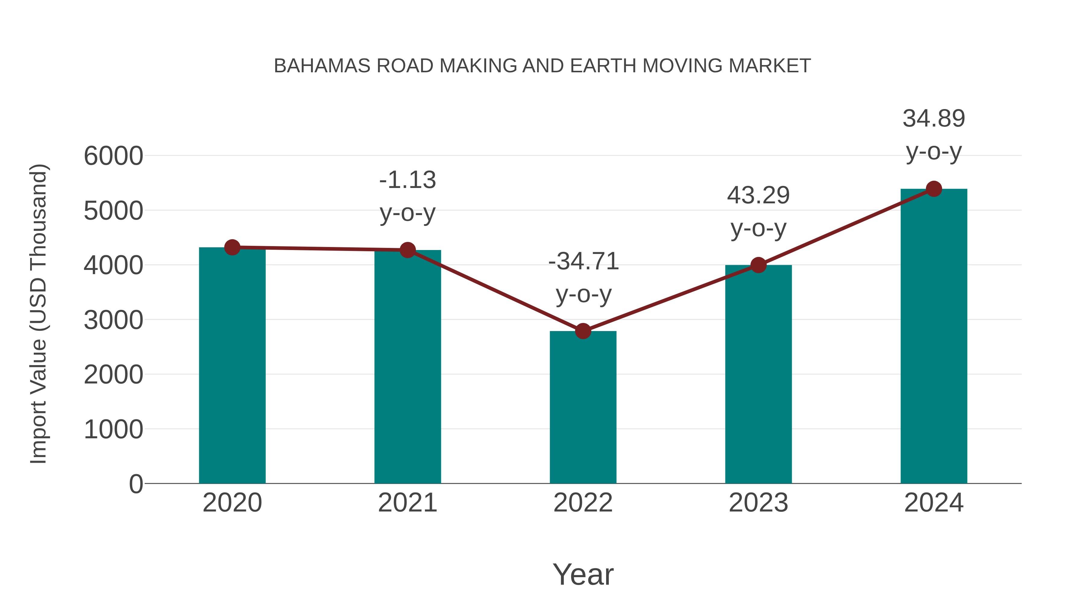  Bahamas Road Making and Earth Moving Market: Import Trend Analysis