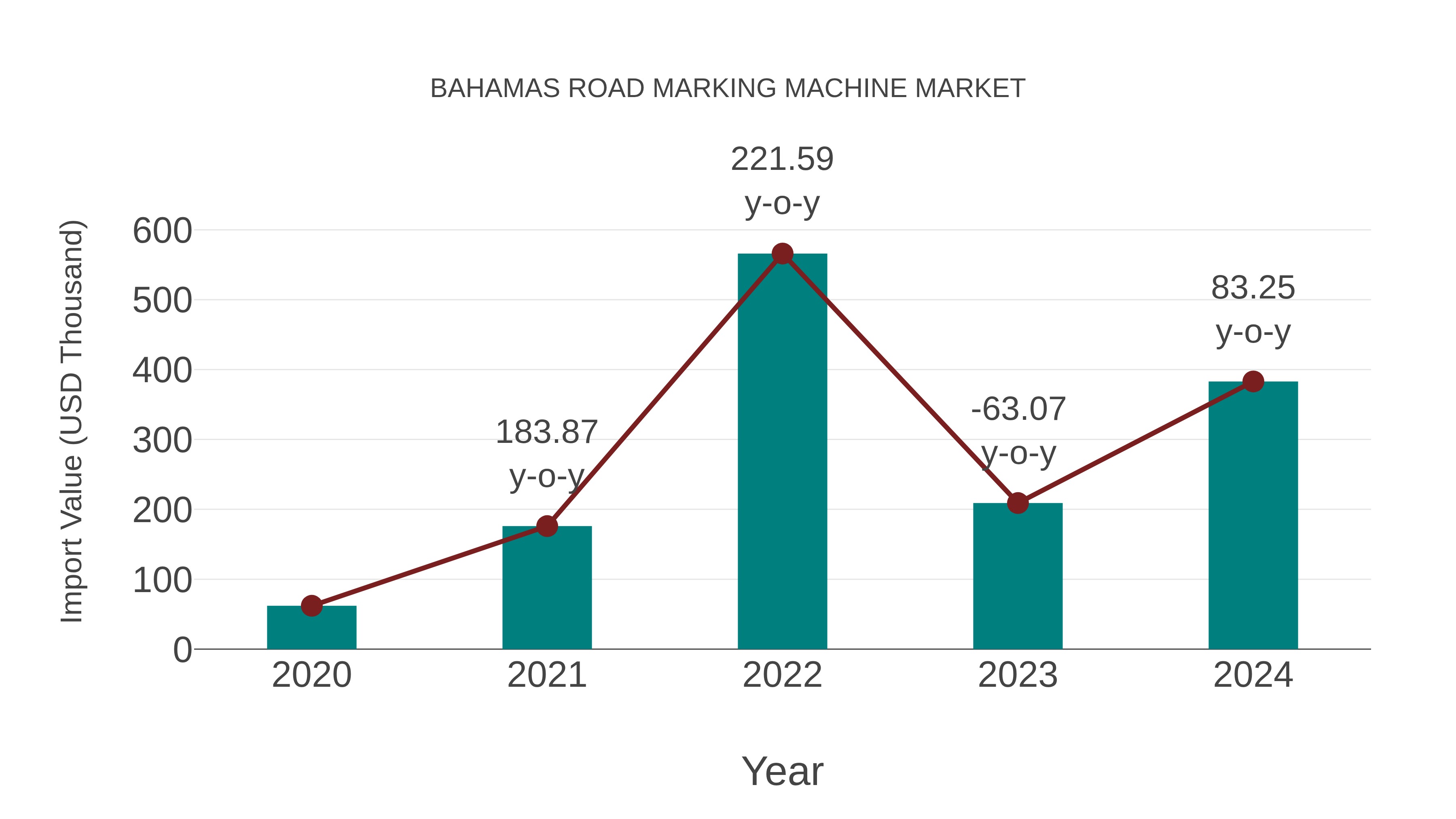  Bahamas Road Marking Machine Market: Import Trend Analysis