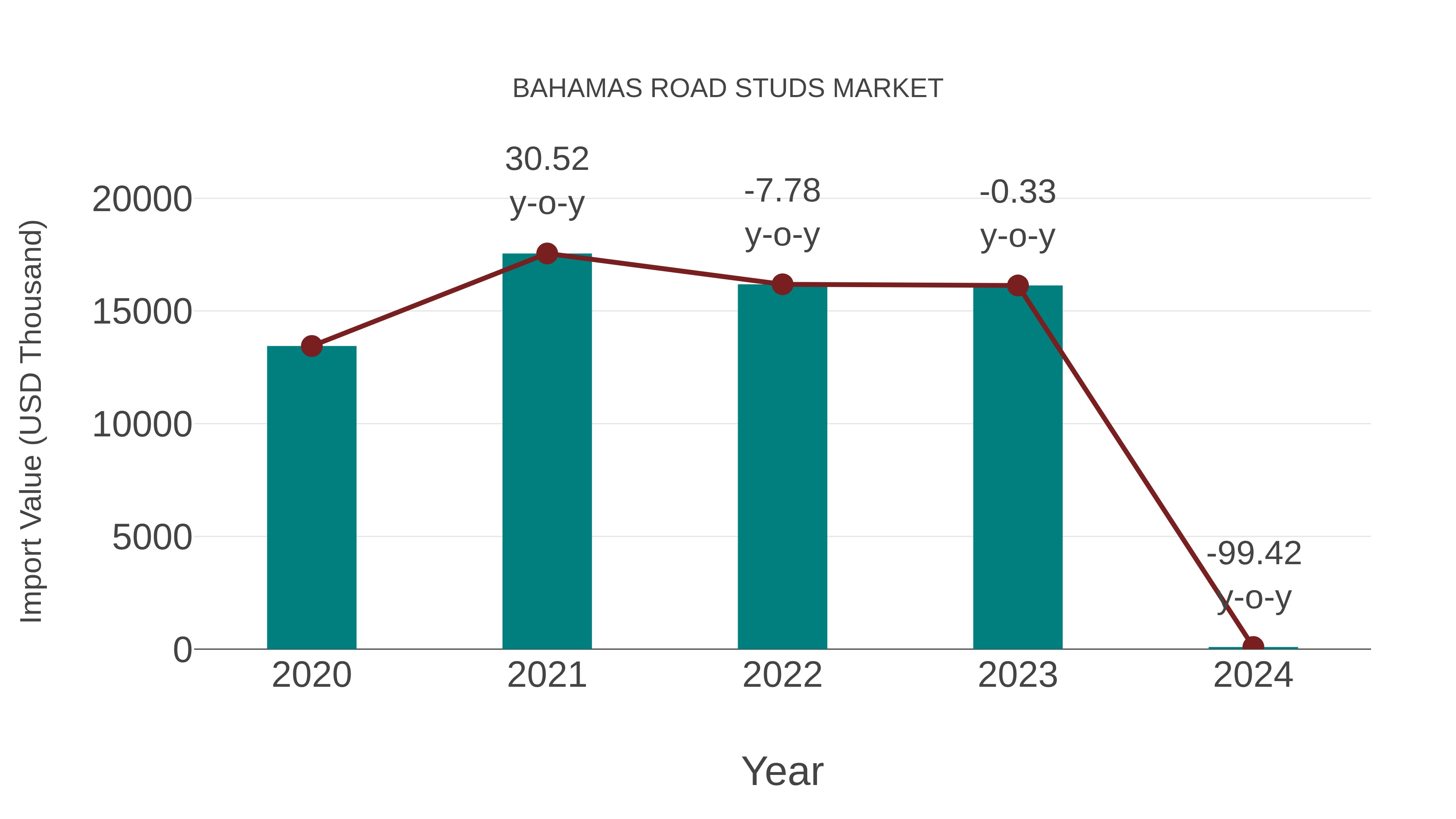  Bahamas Road Studs Market: Import Trend Analysis
