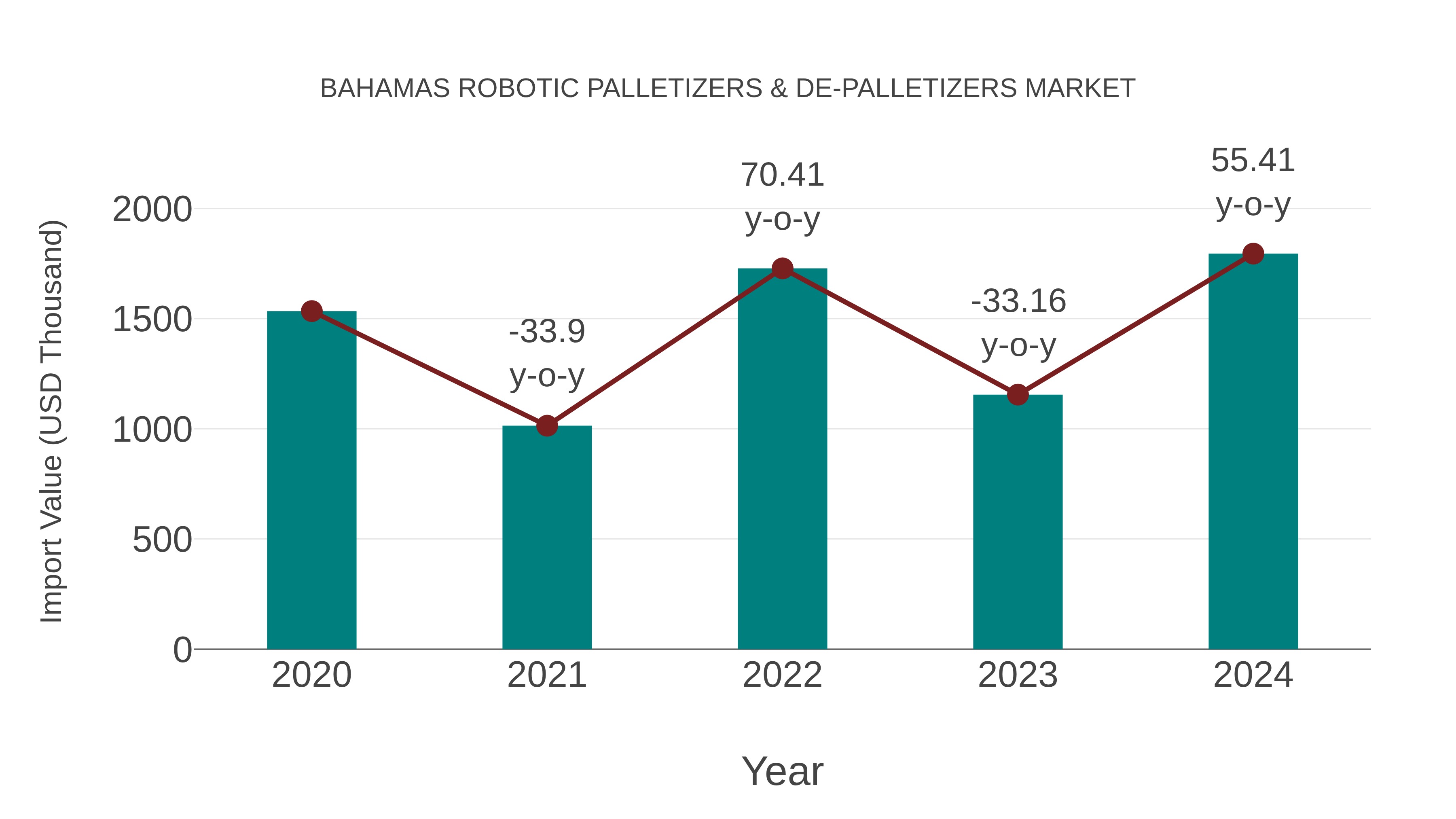  Bahamas Robotic Palletizers & De-palletizers Market: Import Trend Analysis