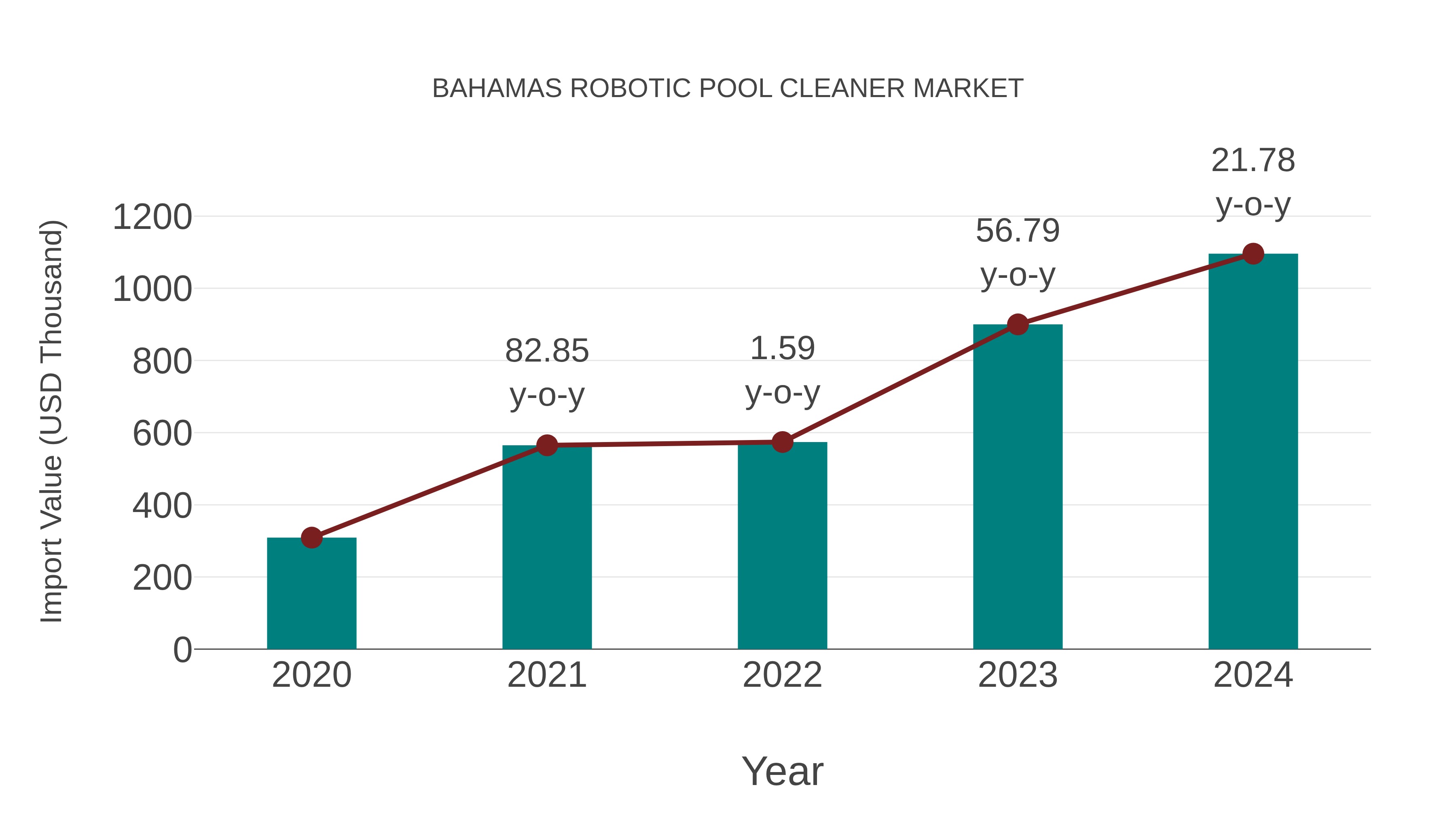  Bahamas Robotic Pool Cleaner Market: Import Trend Analysis