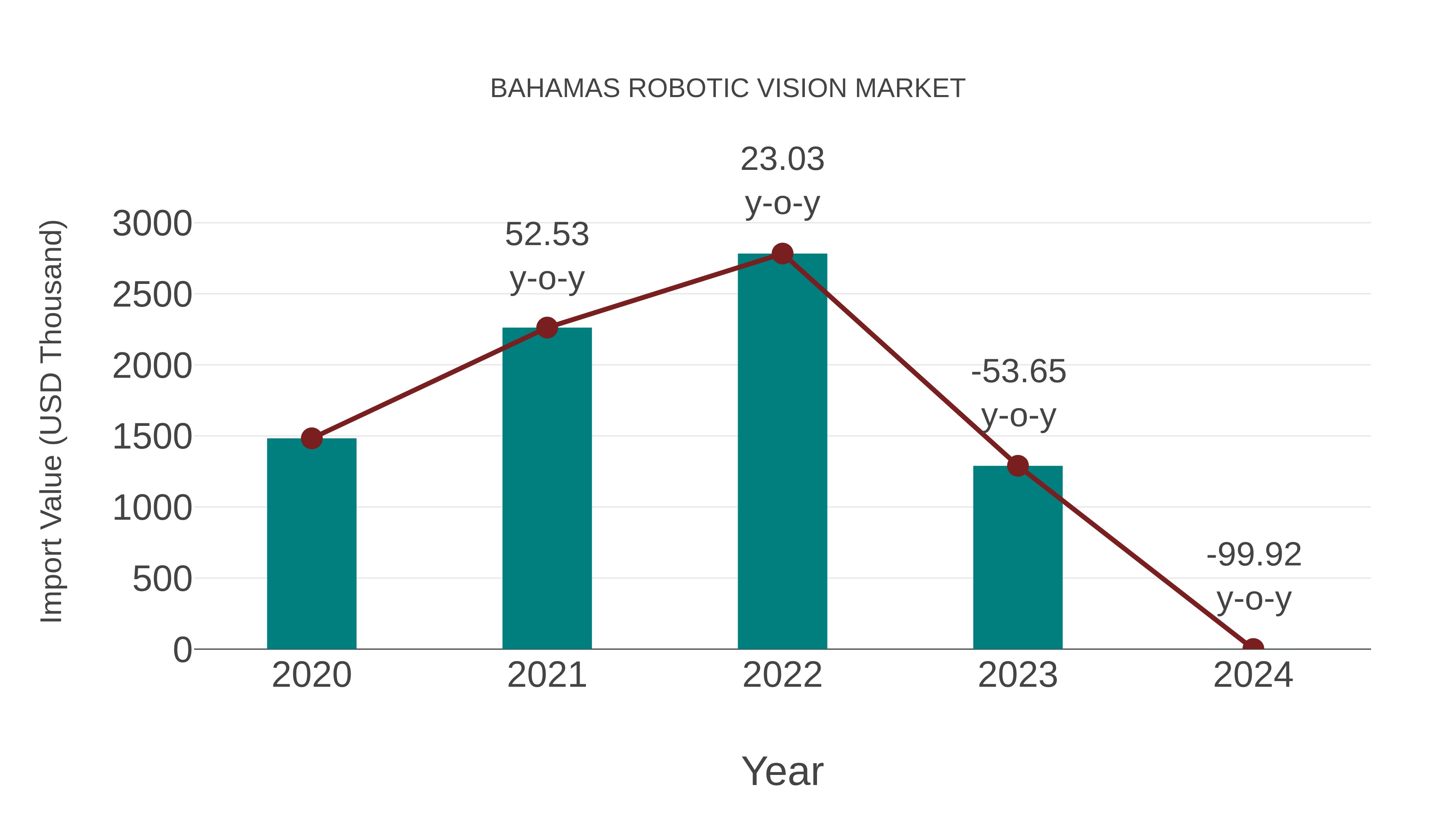  Bahamas Robotic Vision Market: Import Trend Analysis