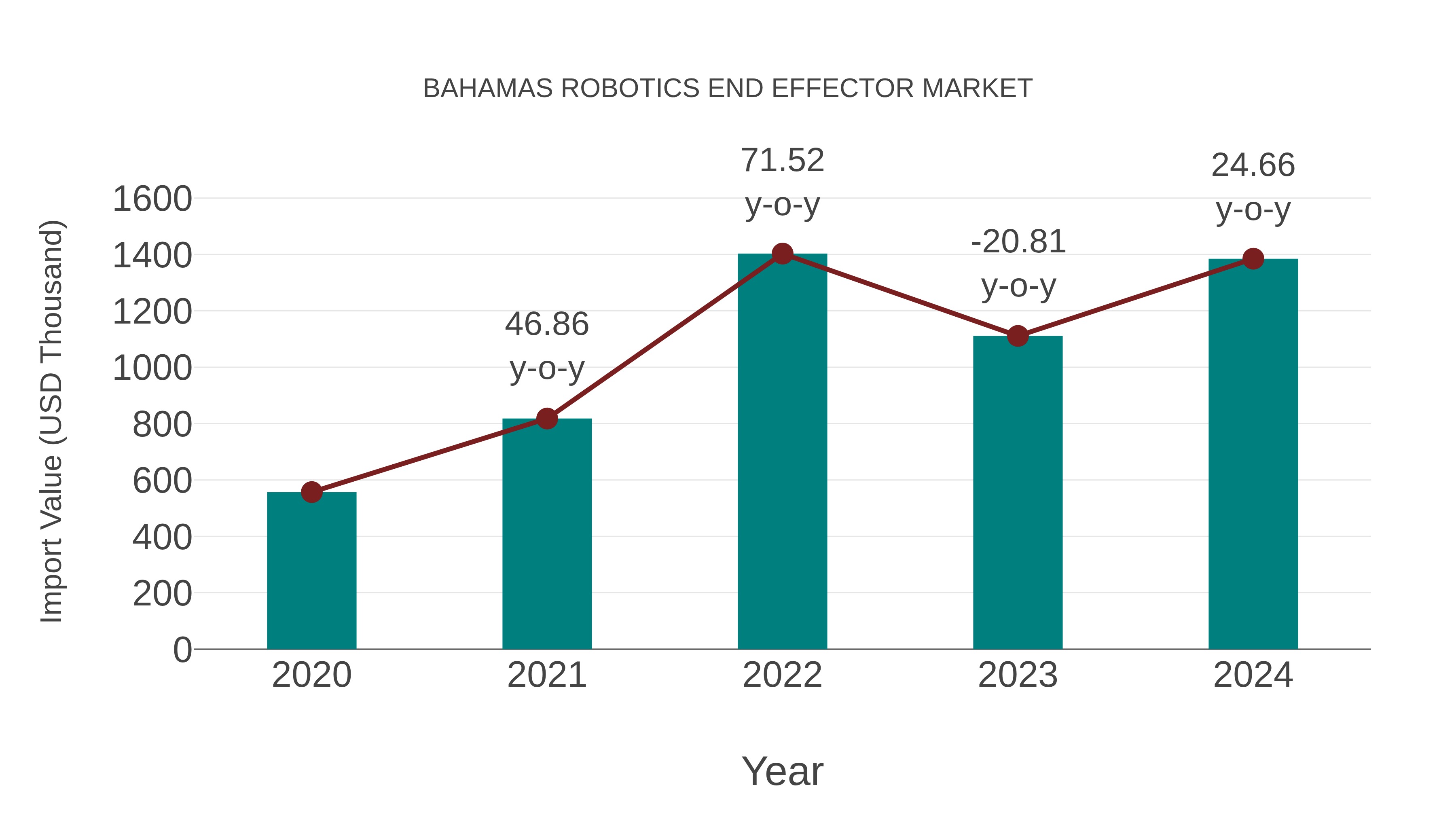 Bahamas Robotics End Effector Market: Import Trend Analysis
