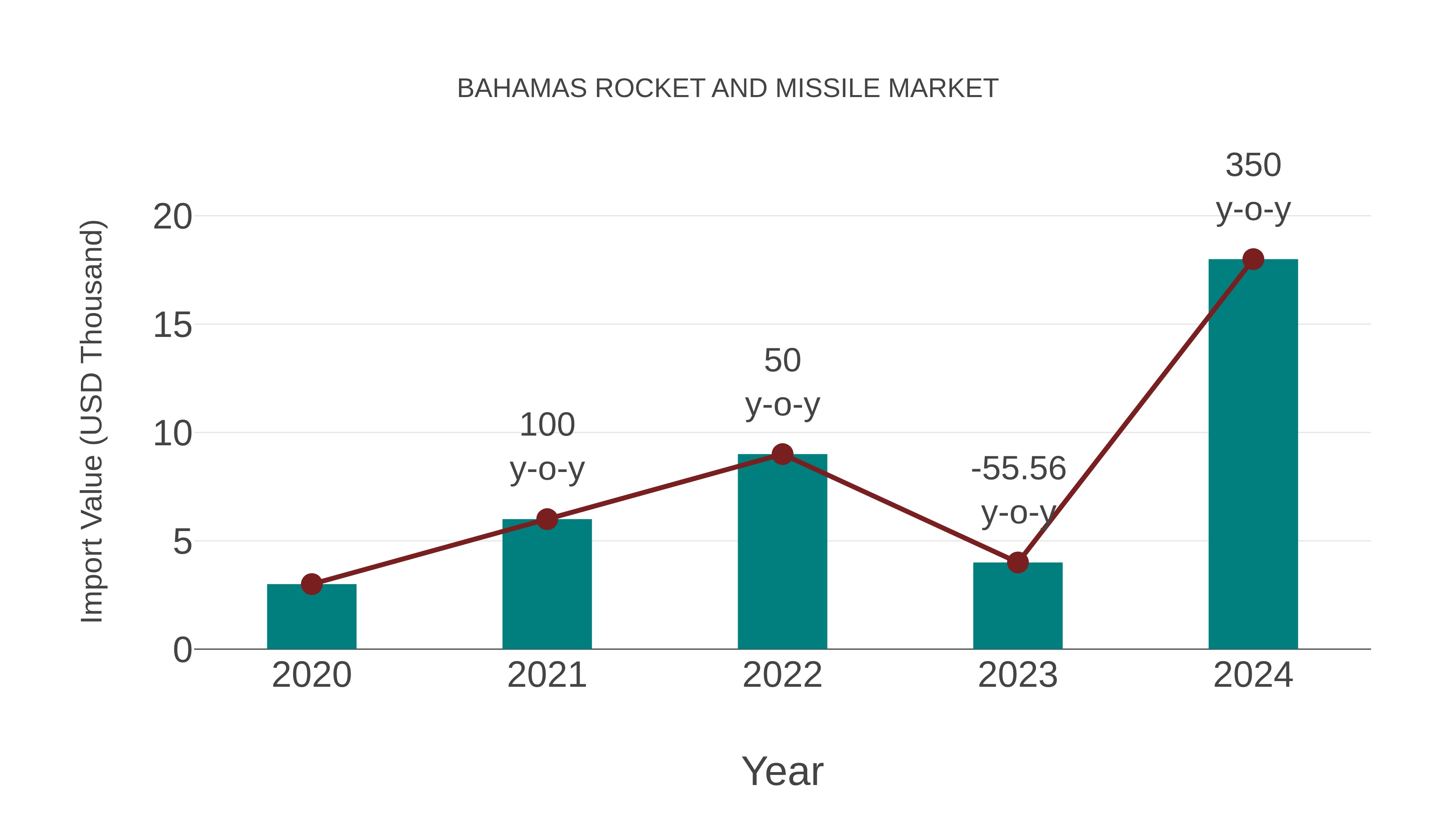  Bahamas Rocket and Missile Market: Import Trend Analysis