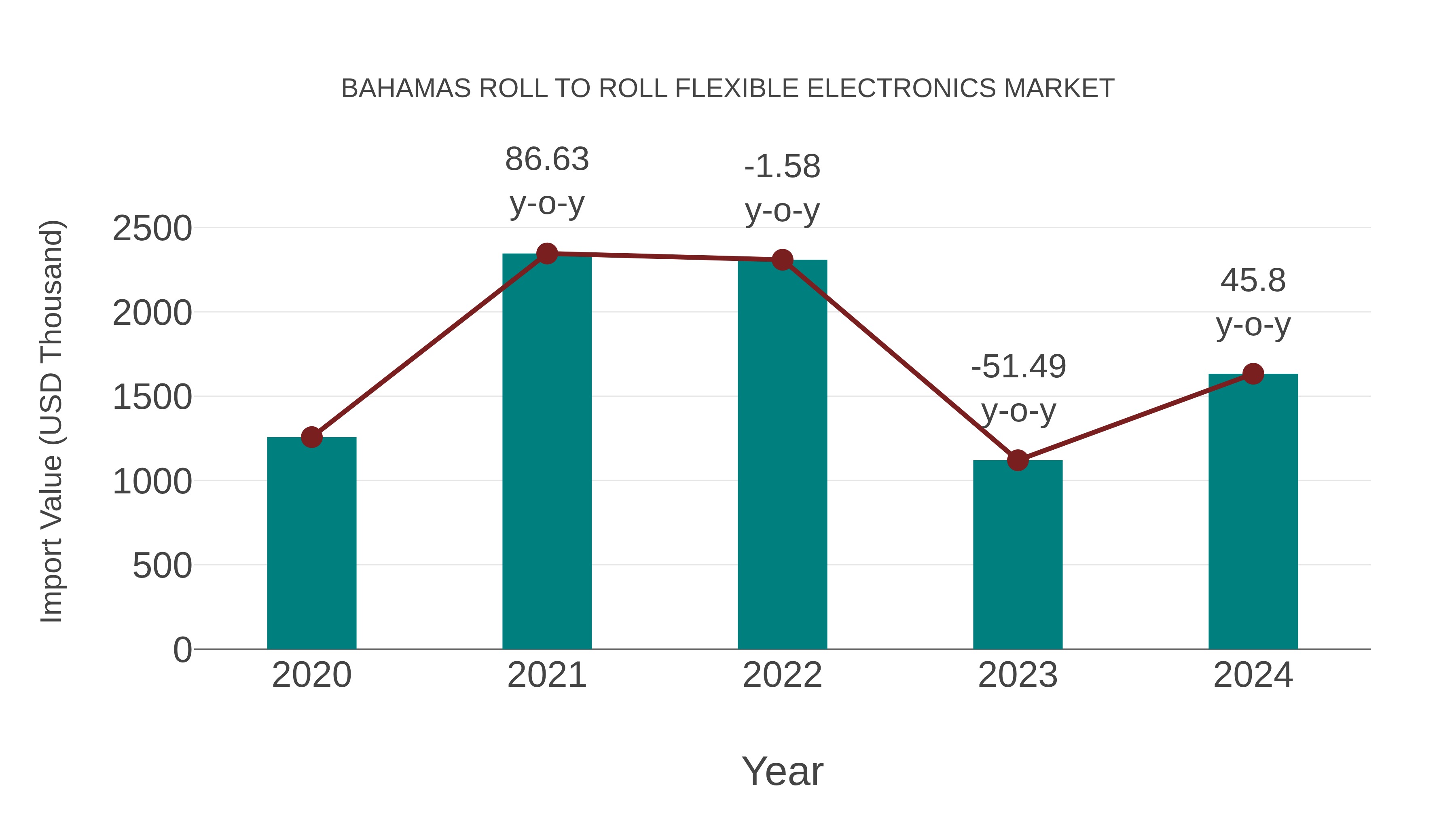  Bahamas Roll to Roll Flexible Electronics Market: Import Trend Analysis