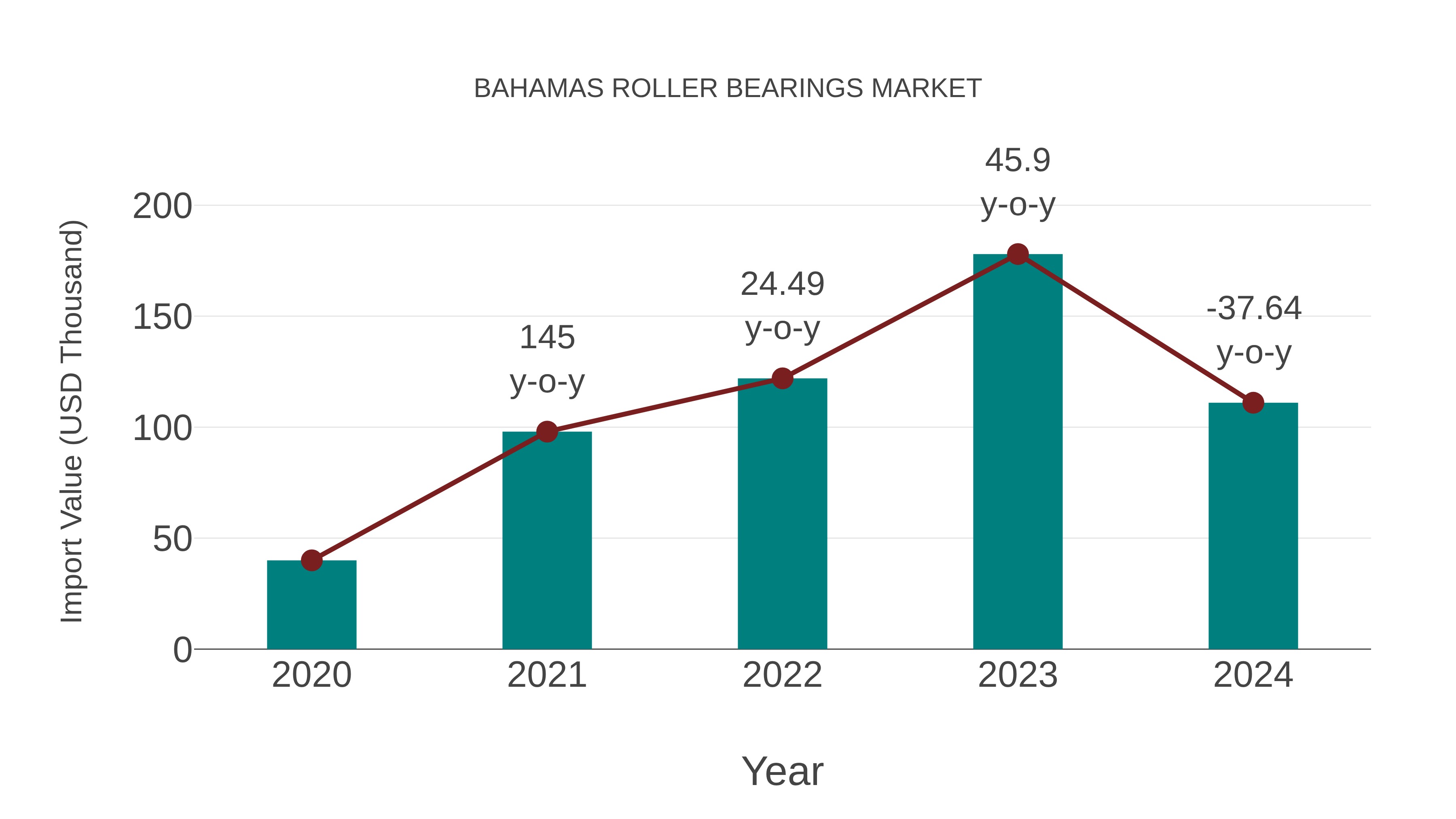  Bahamas Roller Bearings Market: Import Trend Analysis