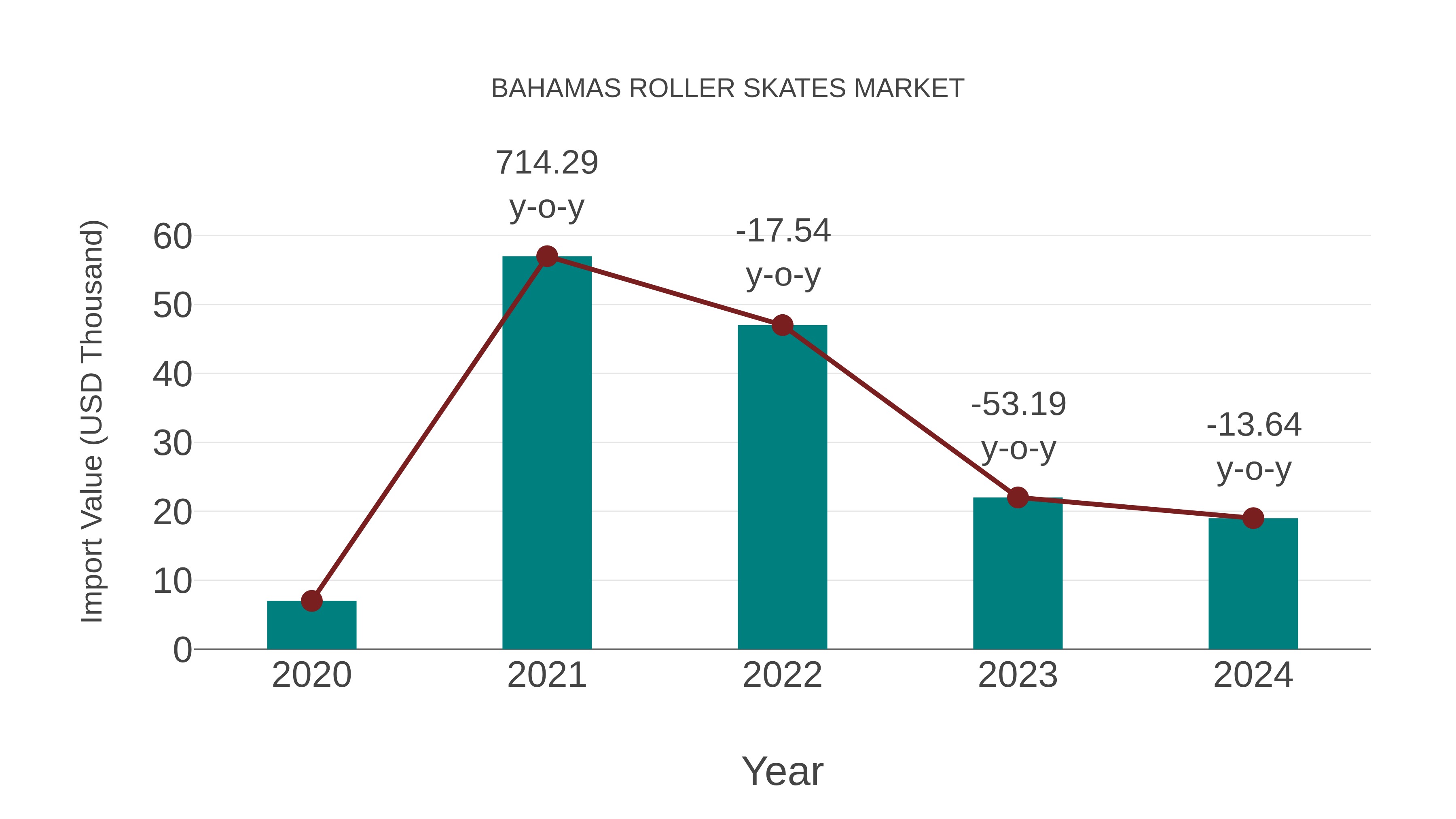  Bahamas Roller Skates Market: Import Trend Analysis
