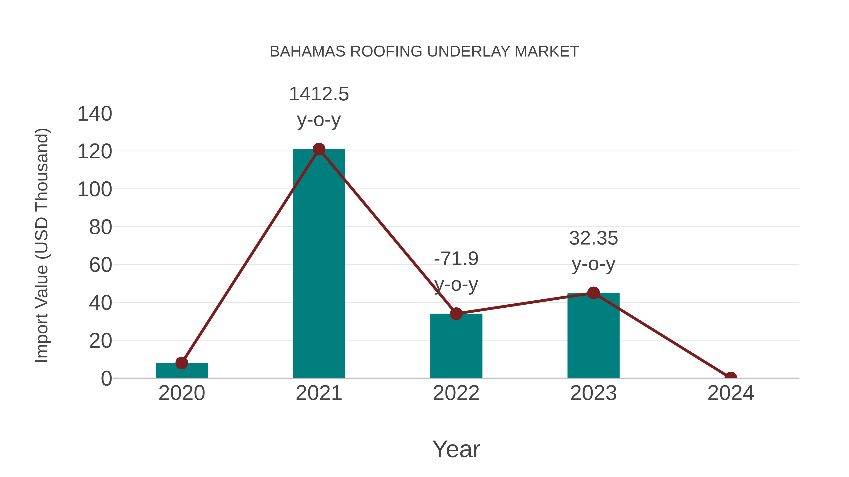  Bahamas Roofing Underlay Market: Import Trend Analysis