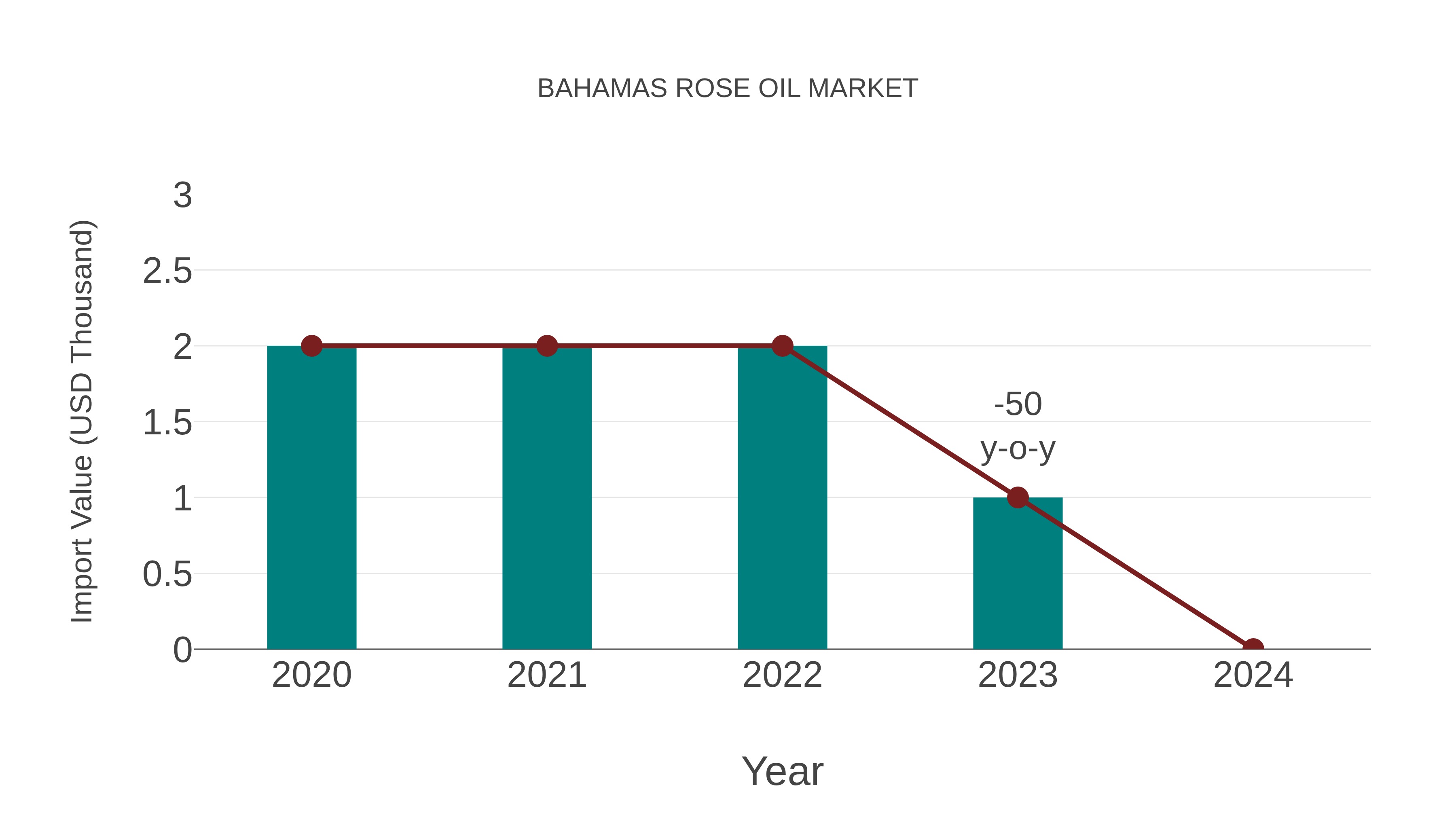  Bahamas Rose Oil Market: Import Trend Analysis