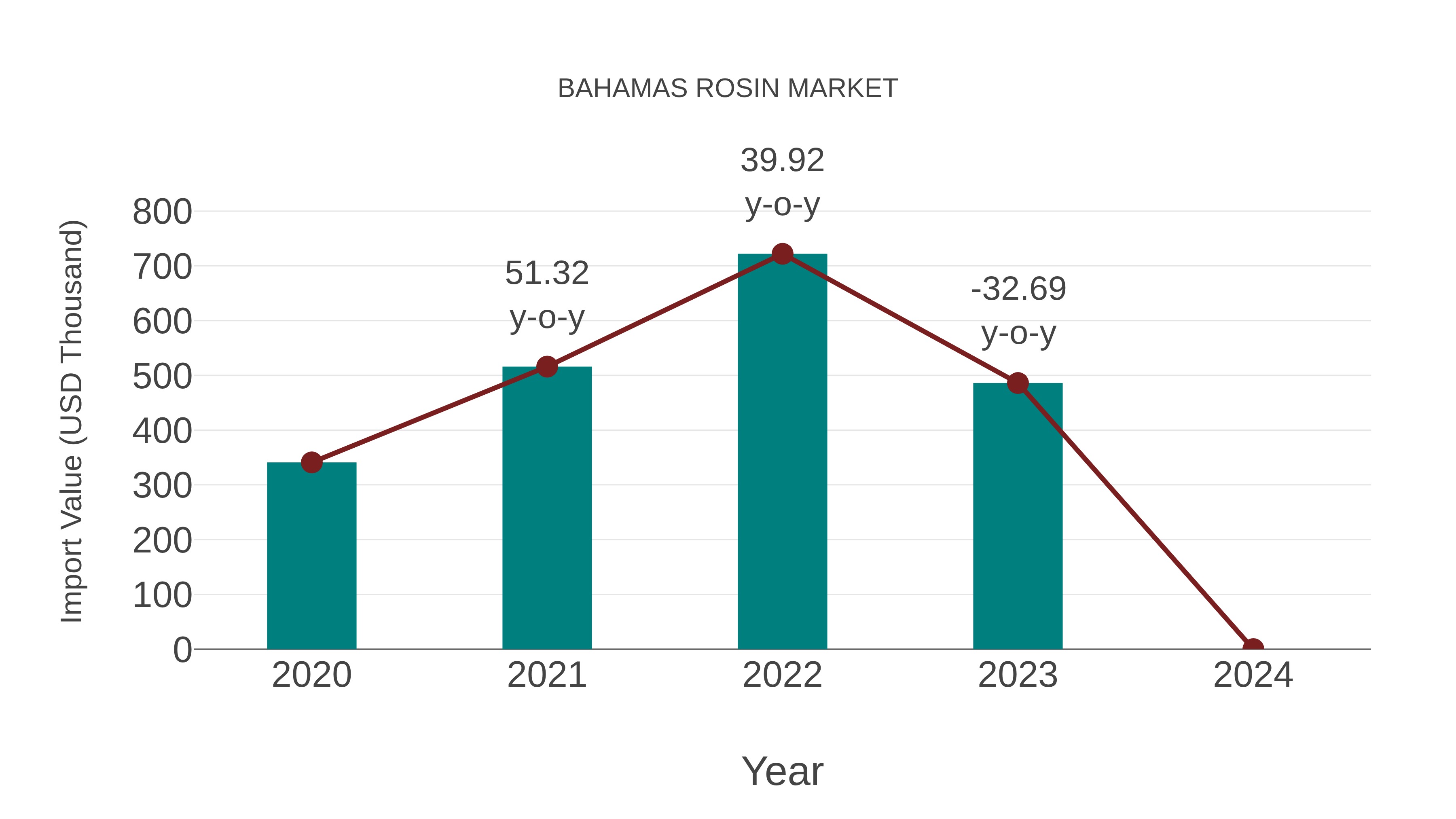  Bahamas Rosin Market: Import Trend Analysis