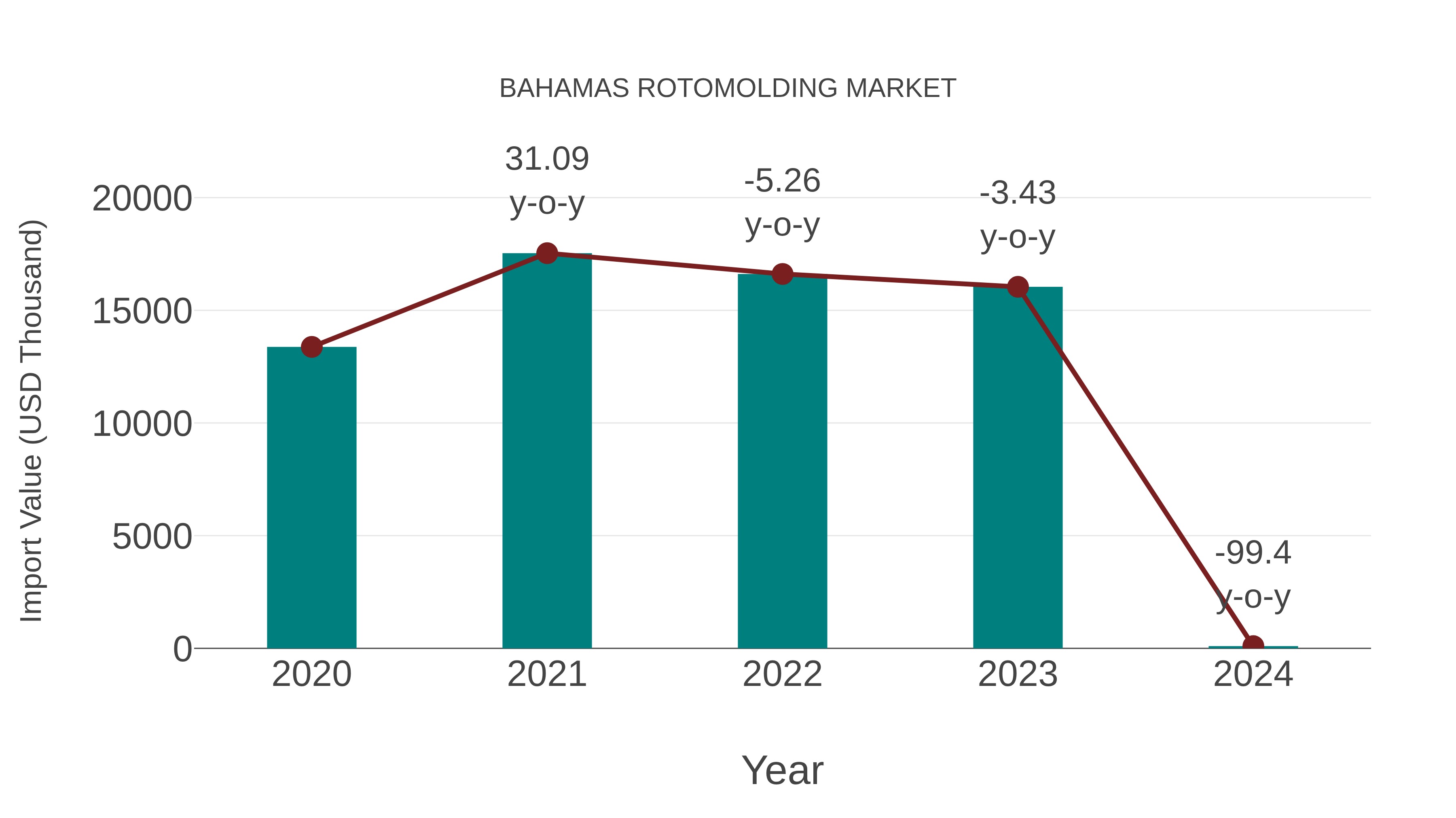  Bahamas Rotomolding Market: Import Trend Analysis