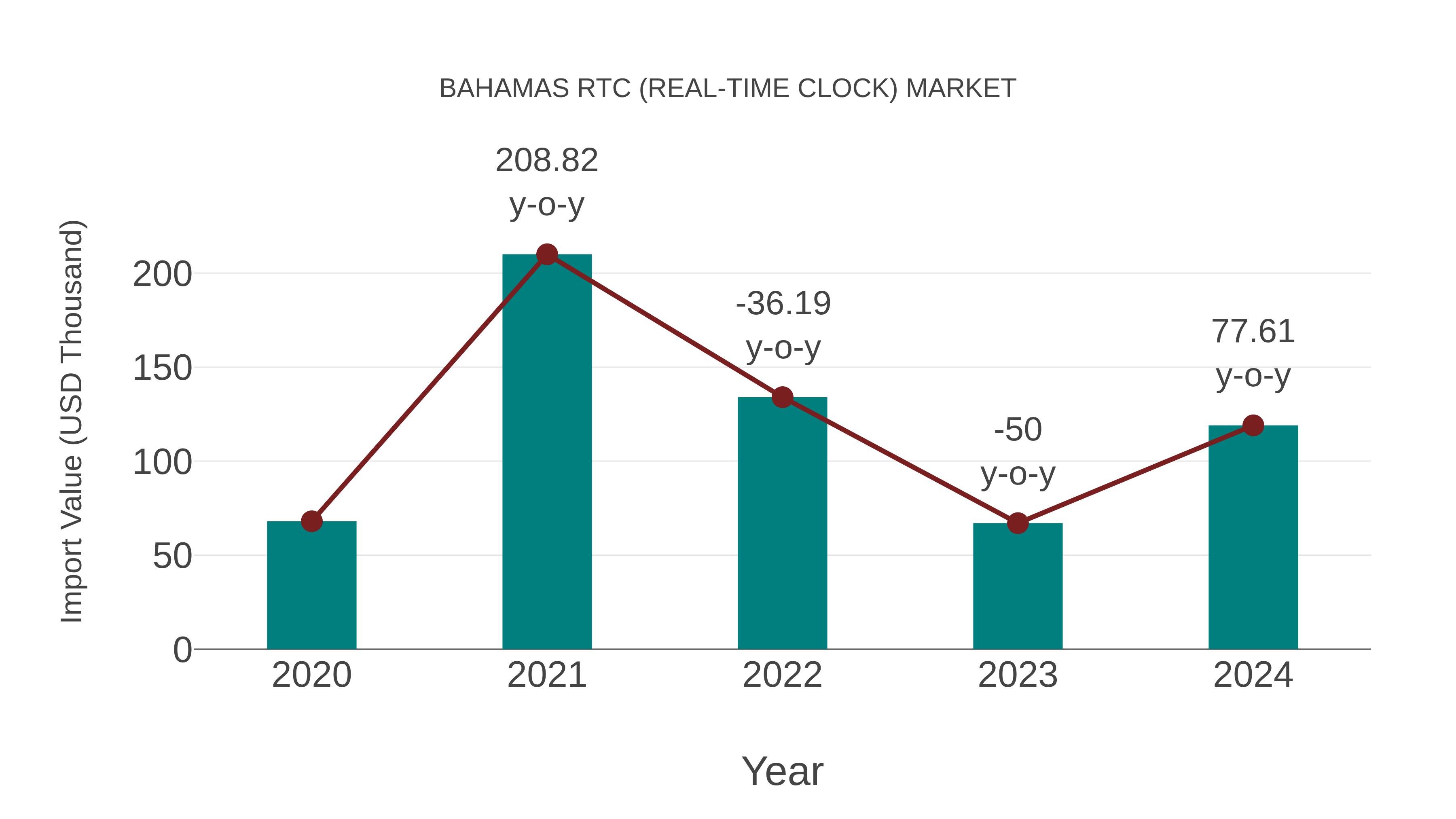  Bahamas Rtc (Real-time Clock) Market: Import Trend Analysis