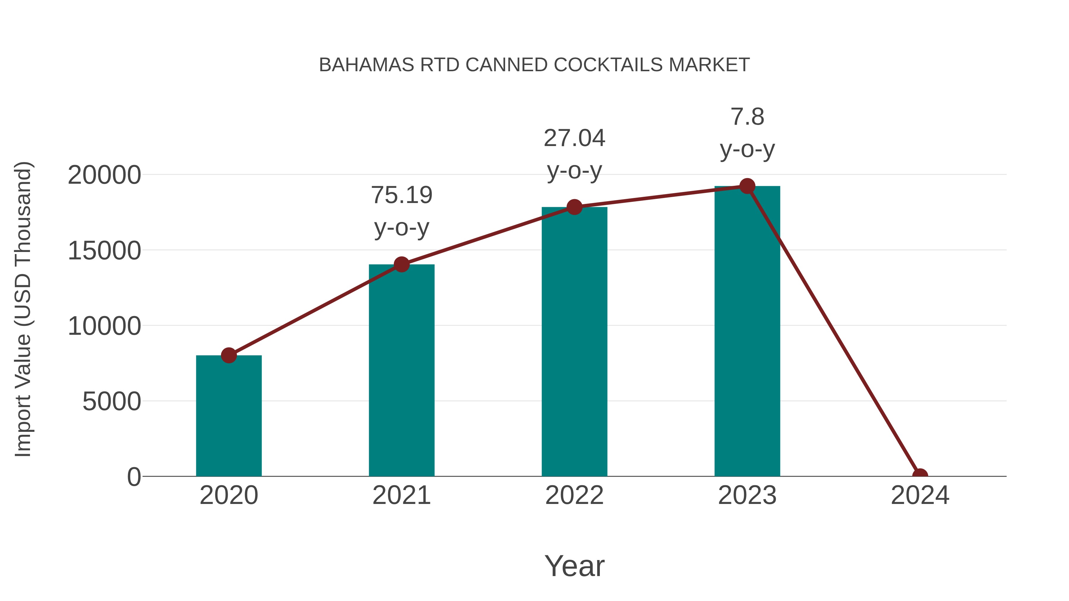  Bahamas Rtd Canned Cocktails Market: Import Trend Analysis