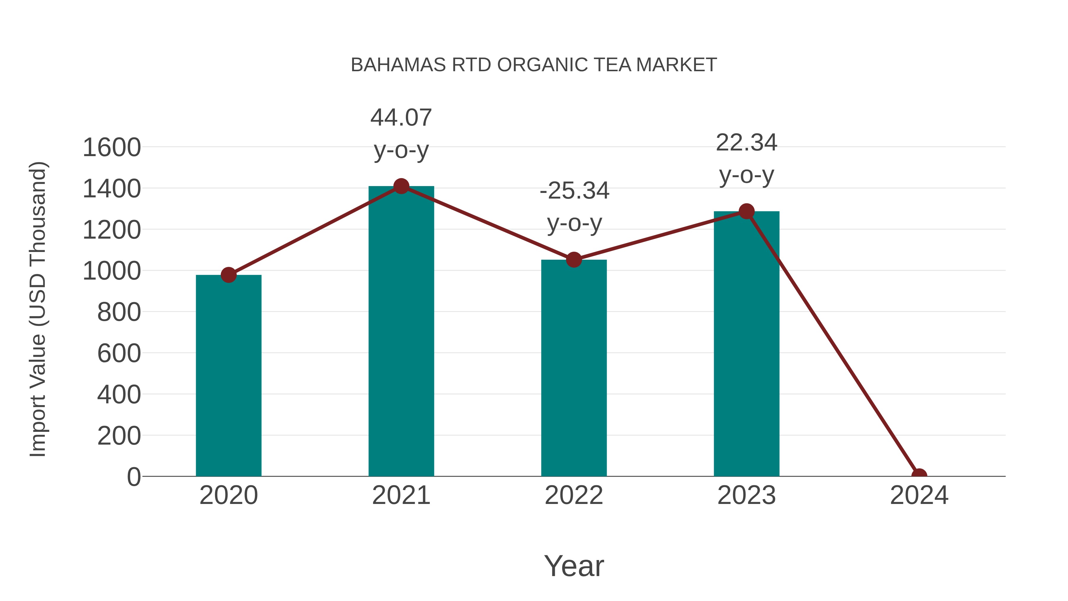 Bahamas Rtd Organic Tea Market: Import Trend Analysis